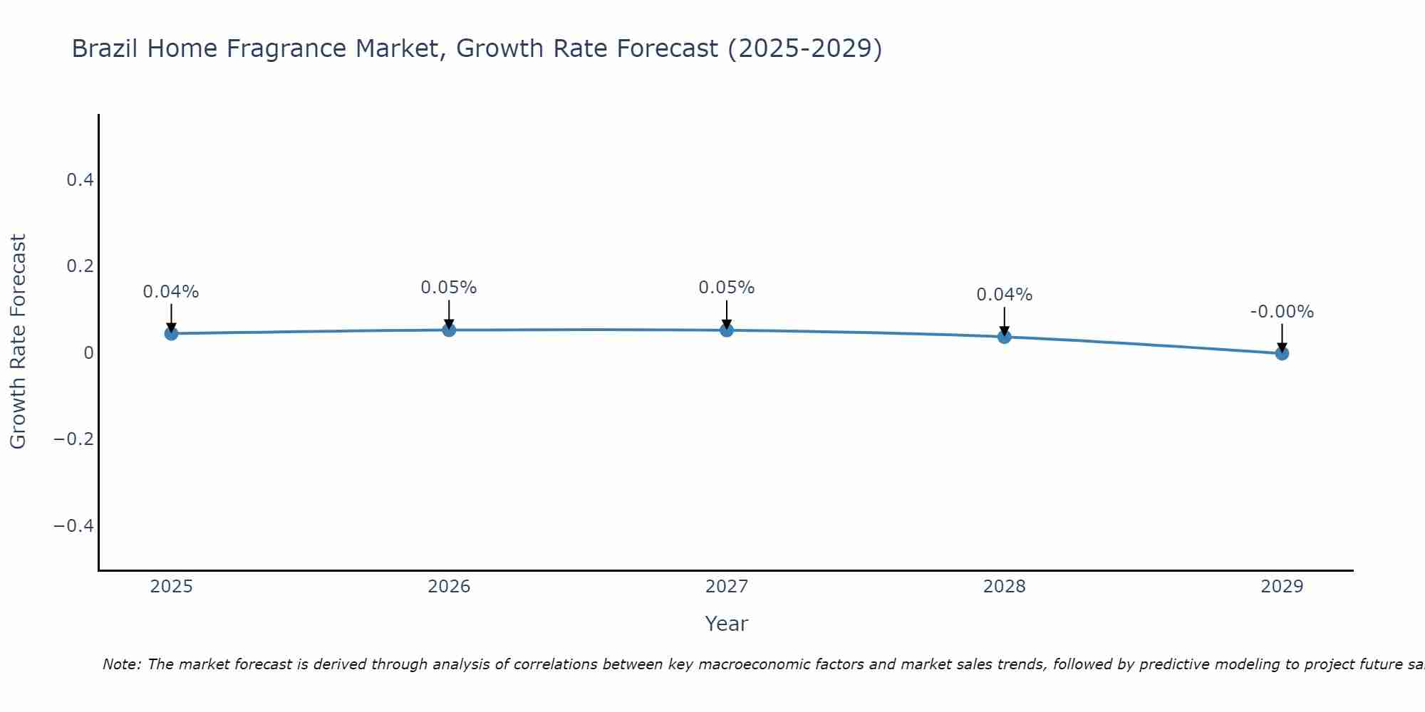 Brazil Home Fragrance Market Growth Rate