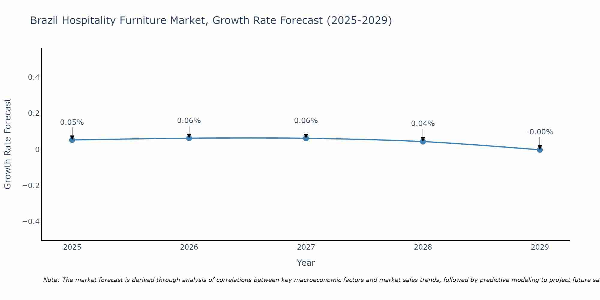 Brazil Hospitality Furniture Market Growth Rate