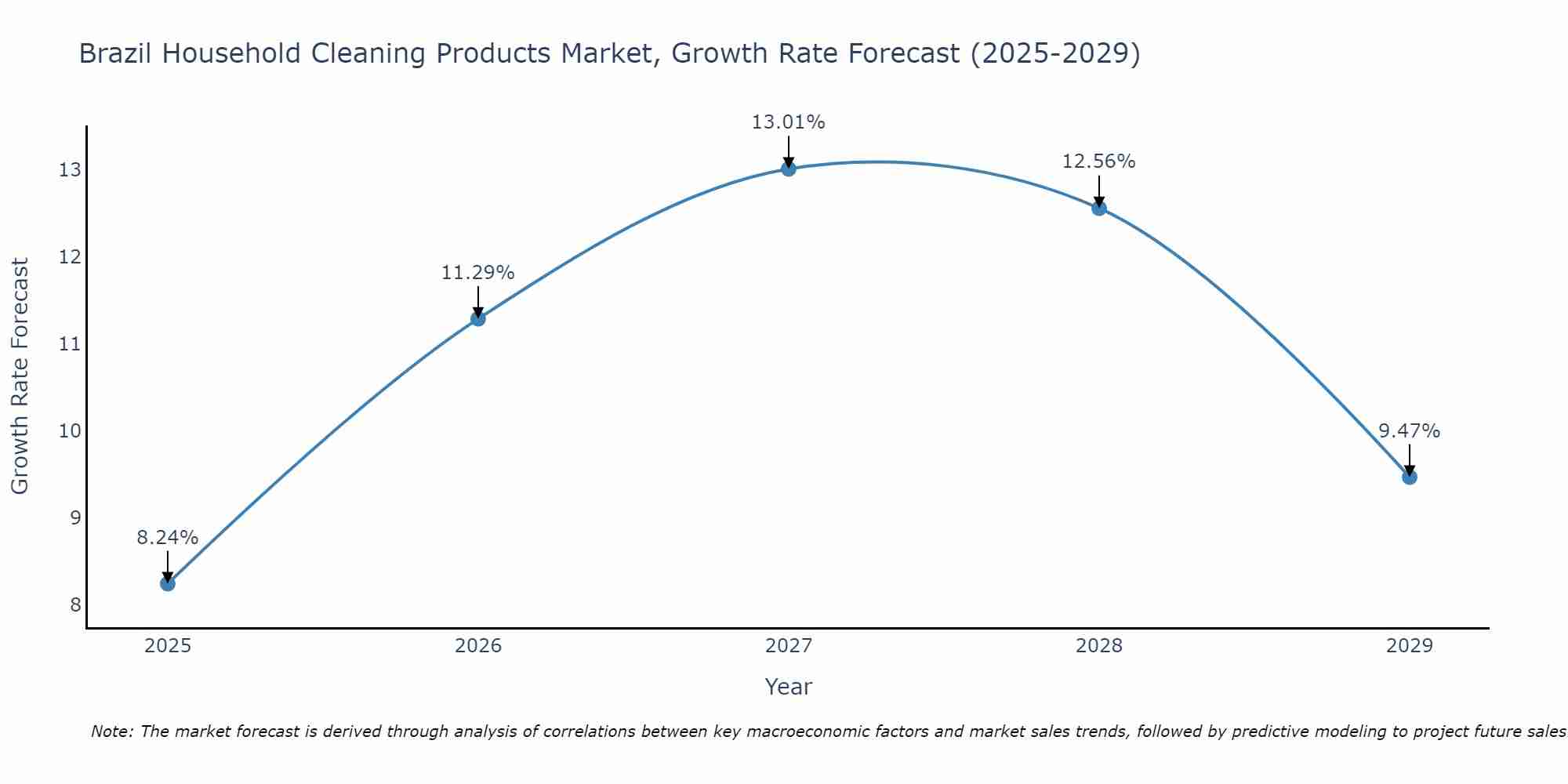 Brazil Household Cleaning Products Market Growth Rate