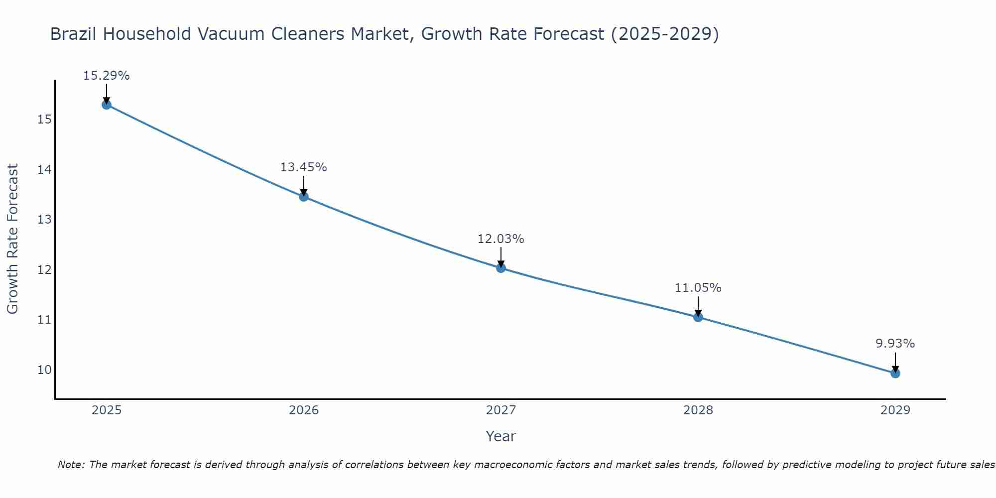 Brazil Household Vacuum Cleaners Market Size Growth Rate