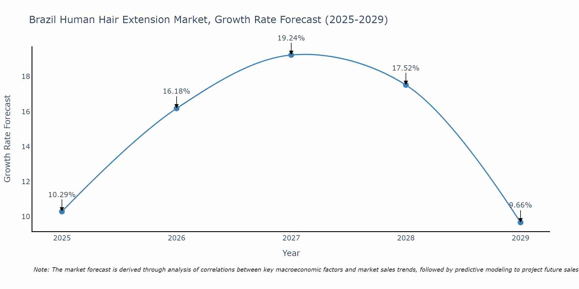 Brazil Human Hair Extension Market Growth Rate
