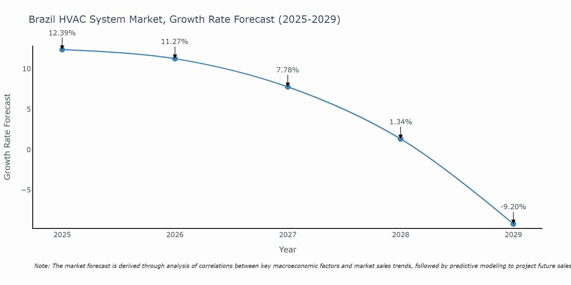Brazil HVAC System Market Growth Rate