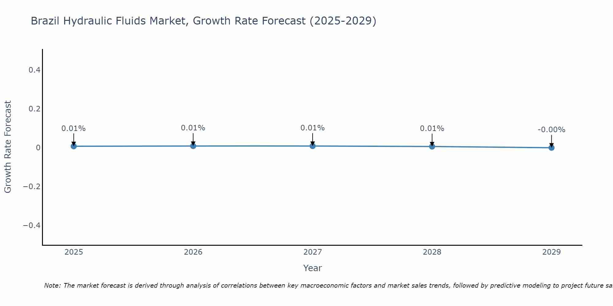 Brazil Hydraulic Fluids Market Growth Rate
