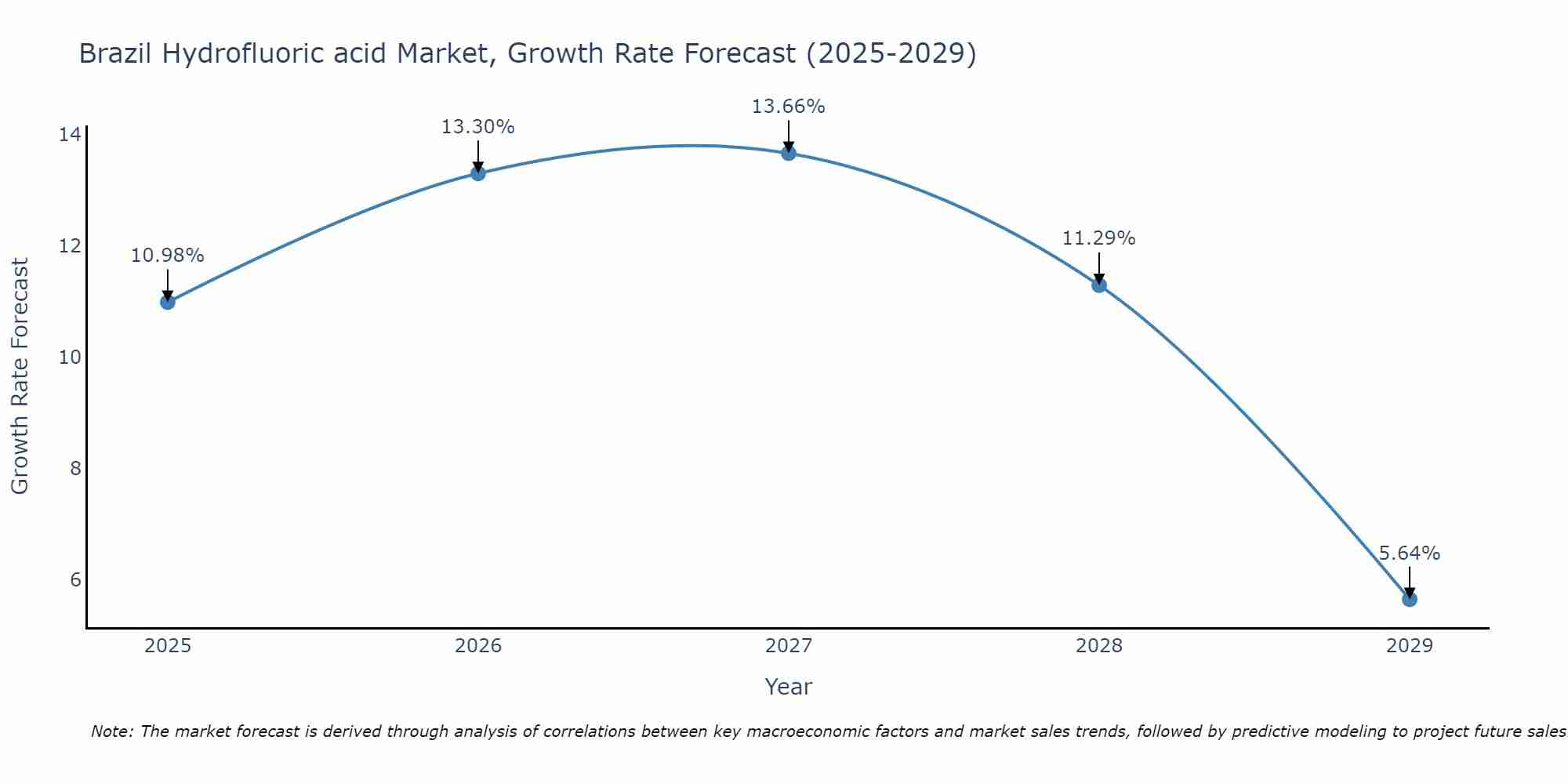 Brazil Hydrofluoric acid Market Growth Rate
