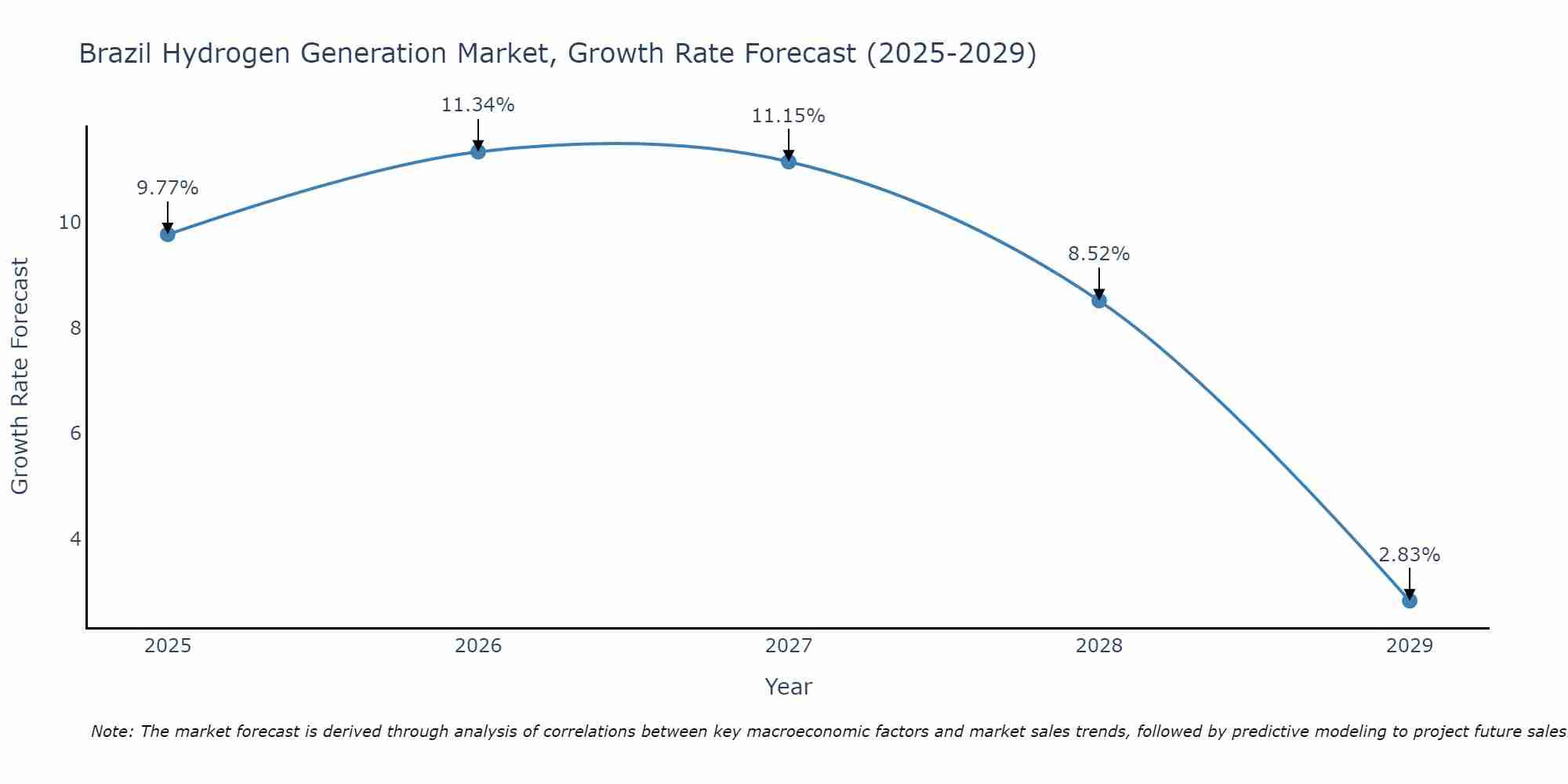 Brazil Hydrogen Generation Market Growth Rate