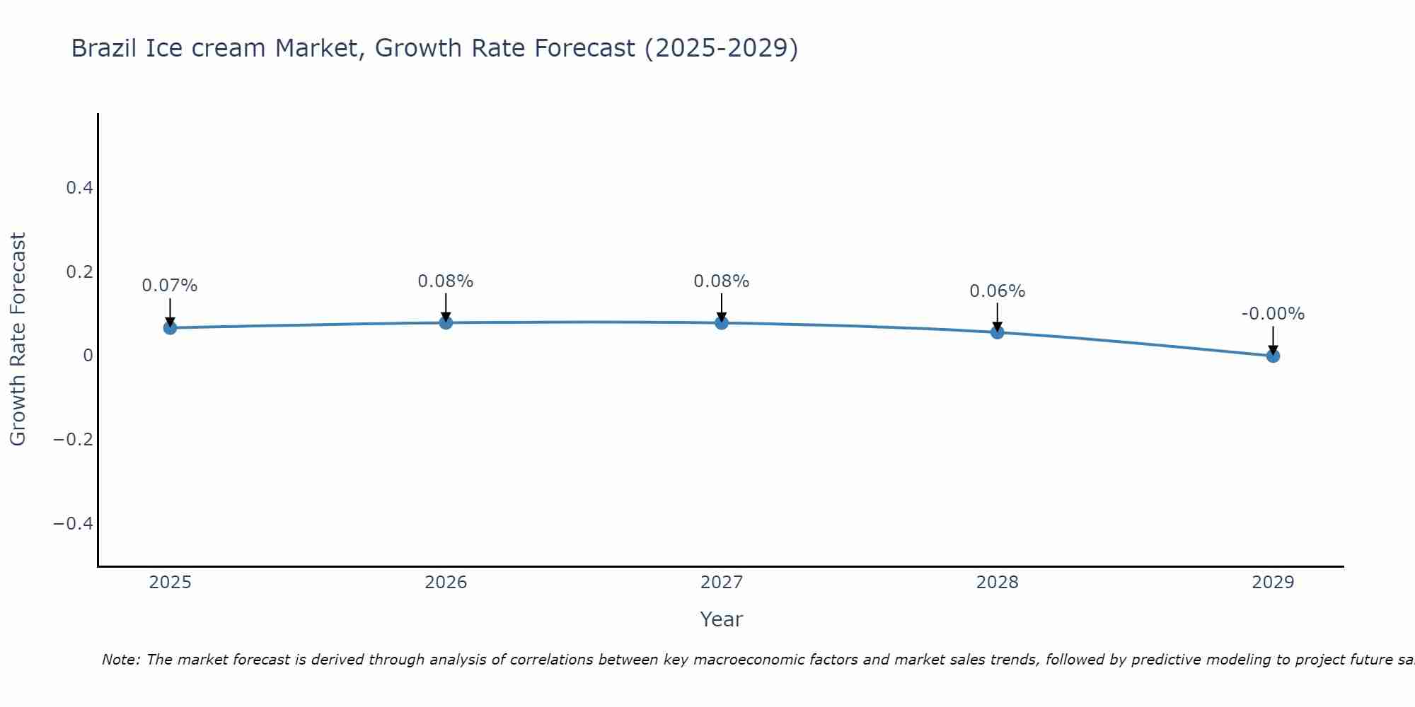 Brazil Ice cream Market Growth Rate