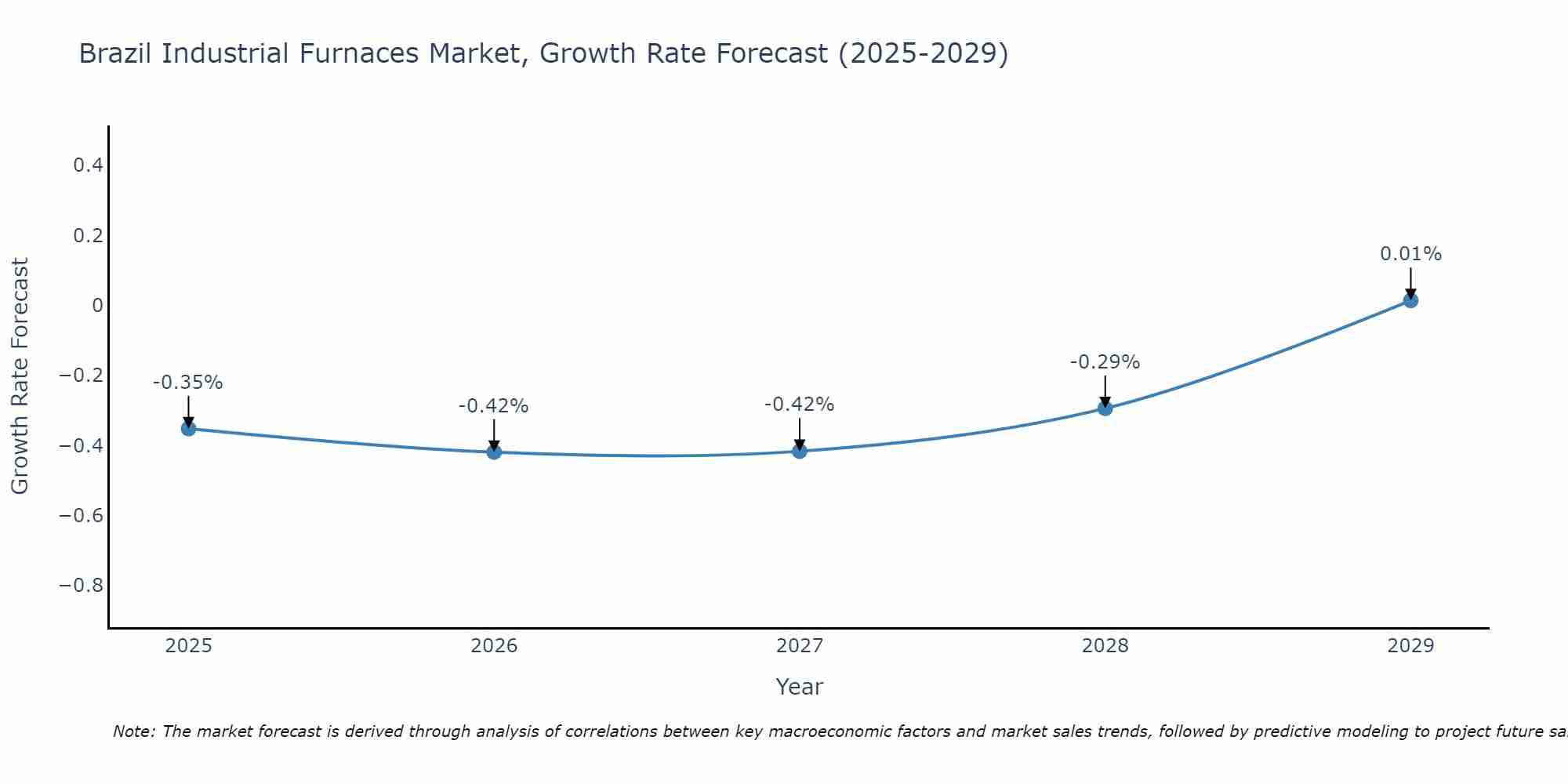 Brazil Industrial Furnaces Market Growth Rate