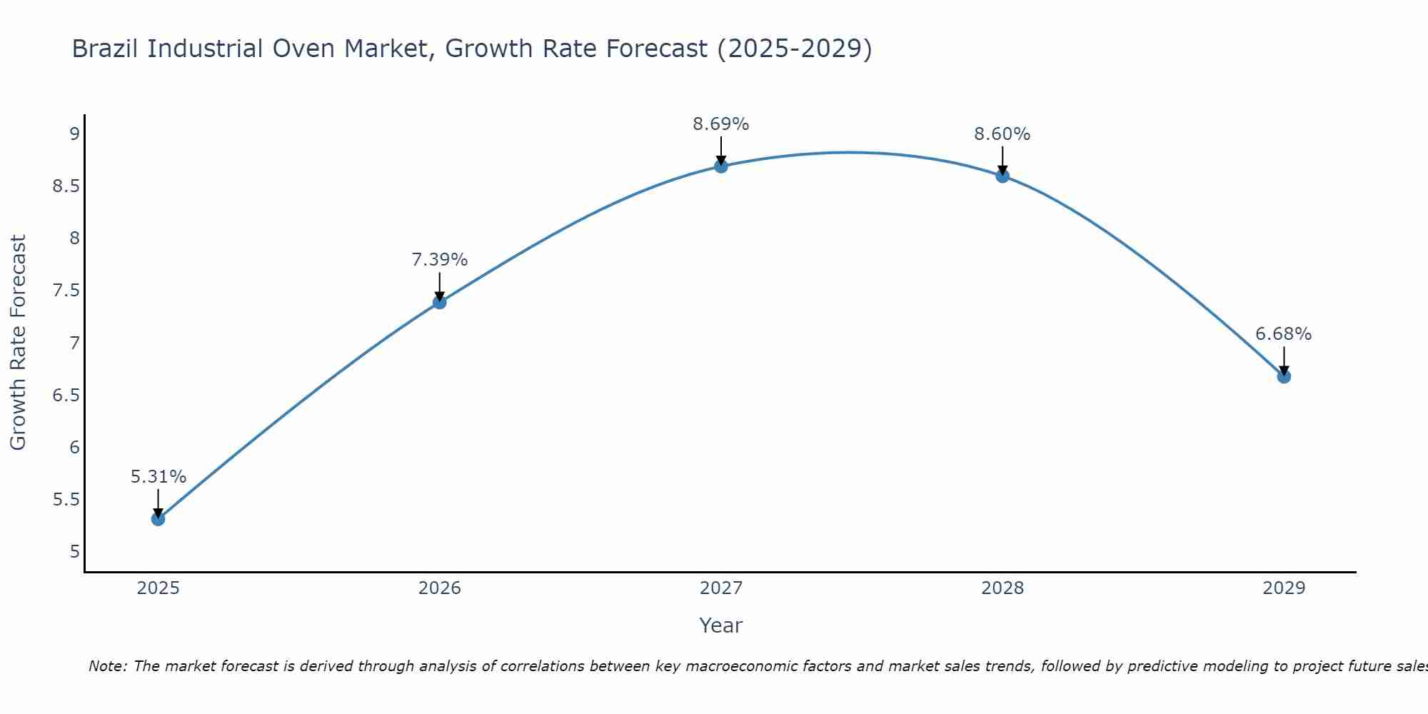 Brazil Industrial Oven Market Growth Rate