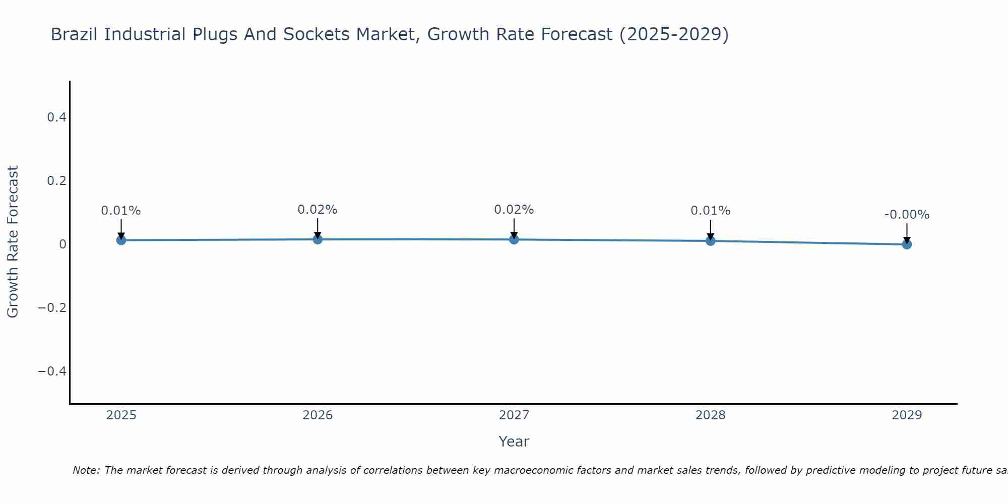 Brazil Industrial Plugs And Sockets Market Growth Rate
