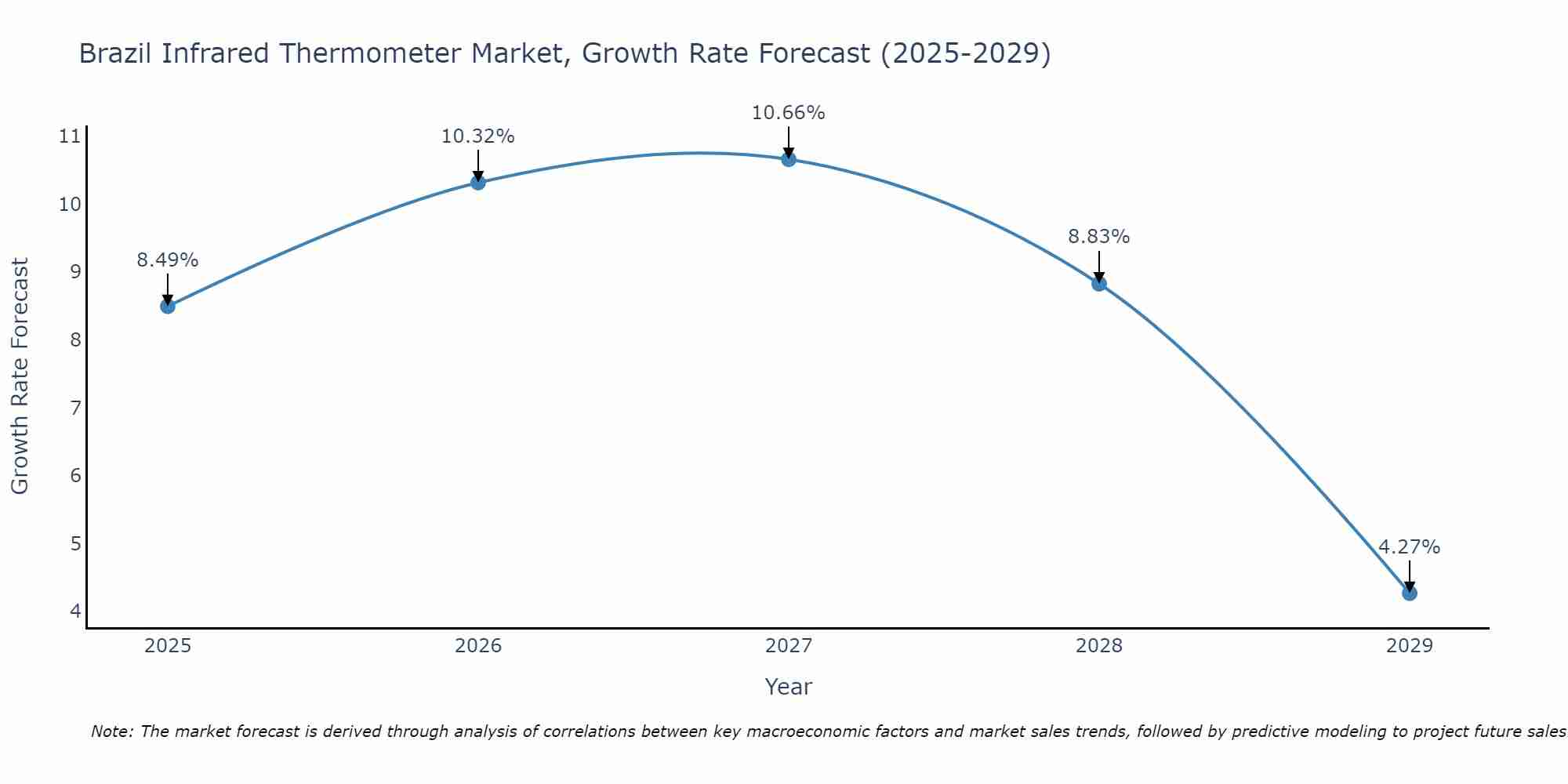 Brazil Infrared Thermometer Market Size Growth Rate