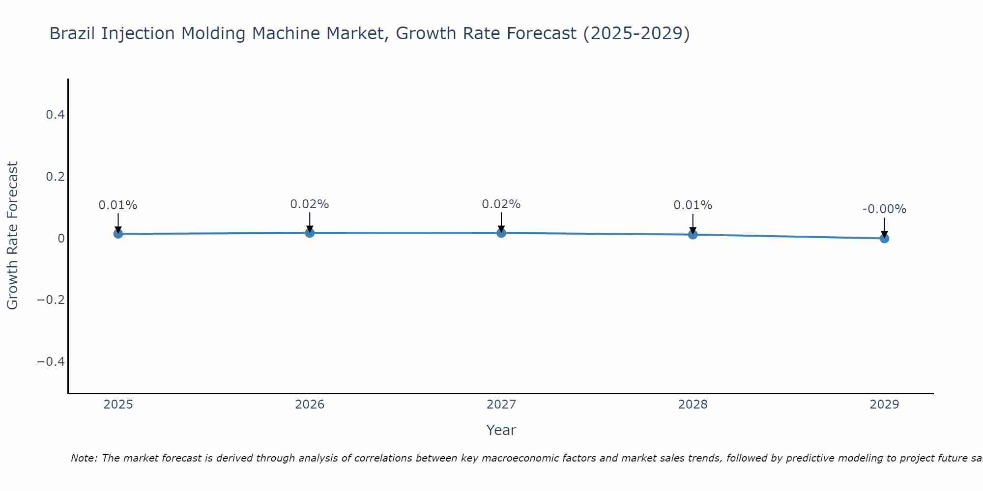 Brazil Injection Molding Machine Market Growth Rate