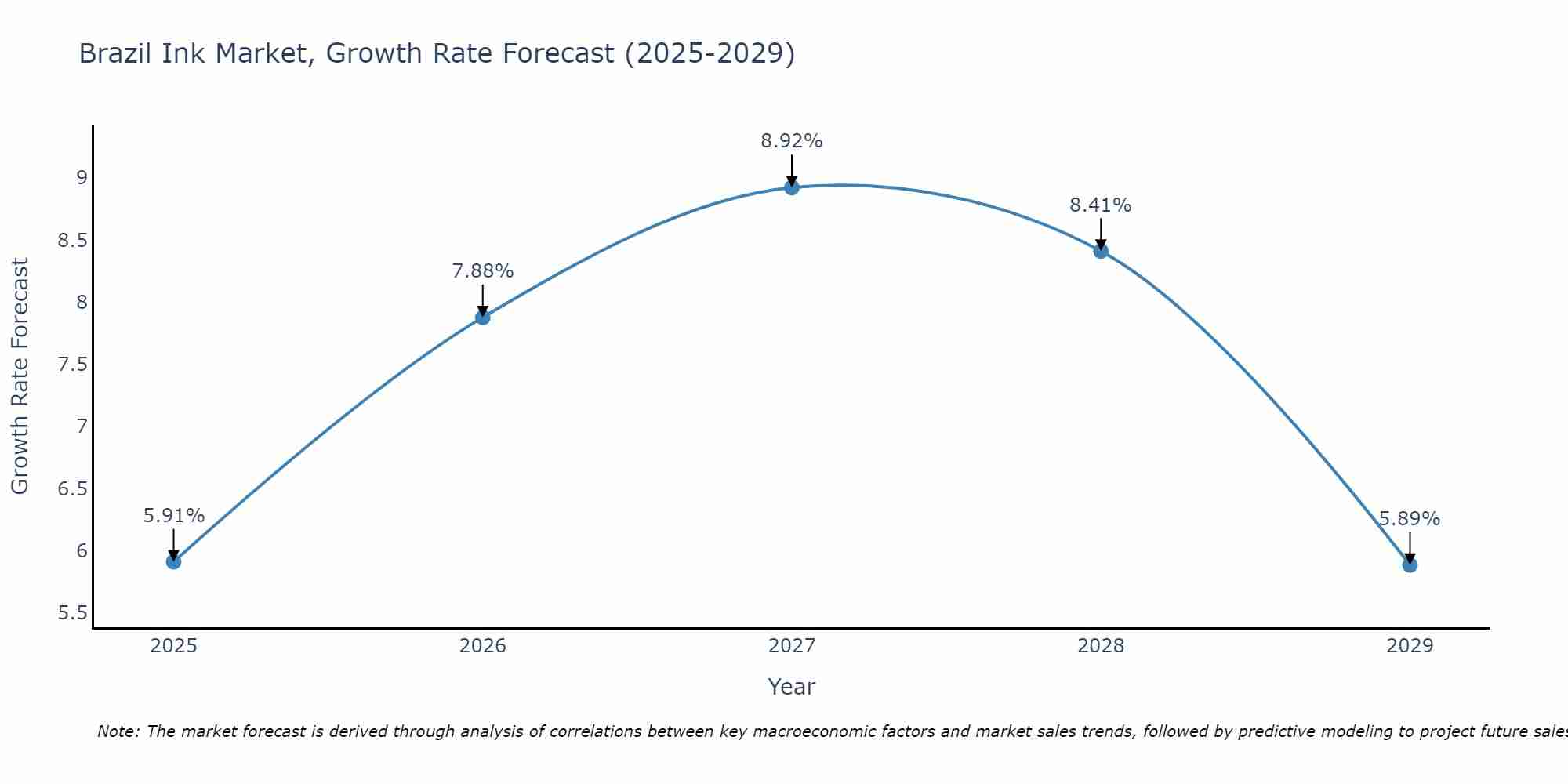 Brazil Ink Market Growth Rate