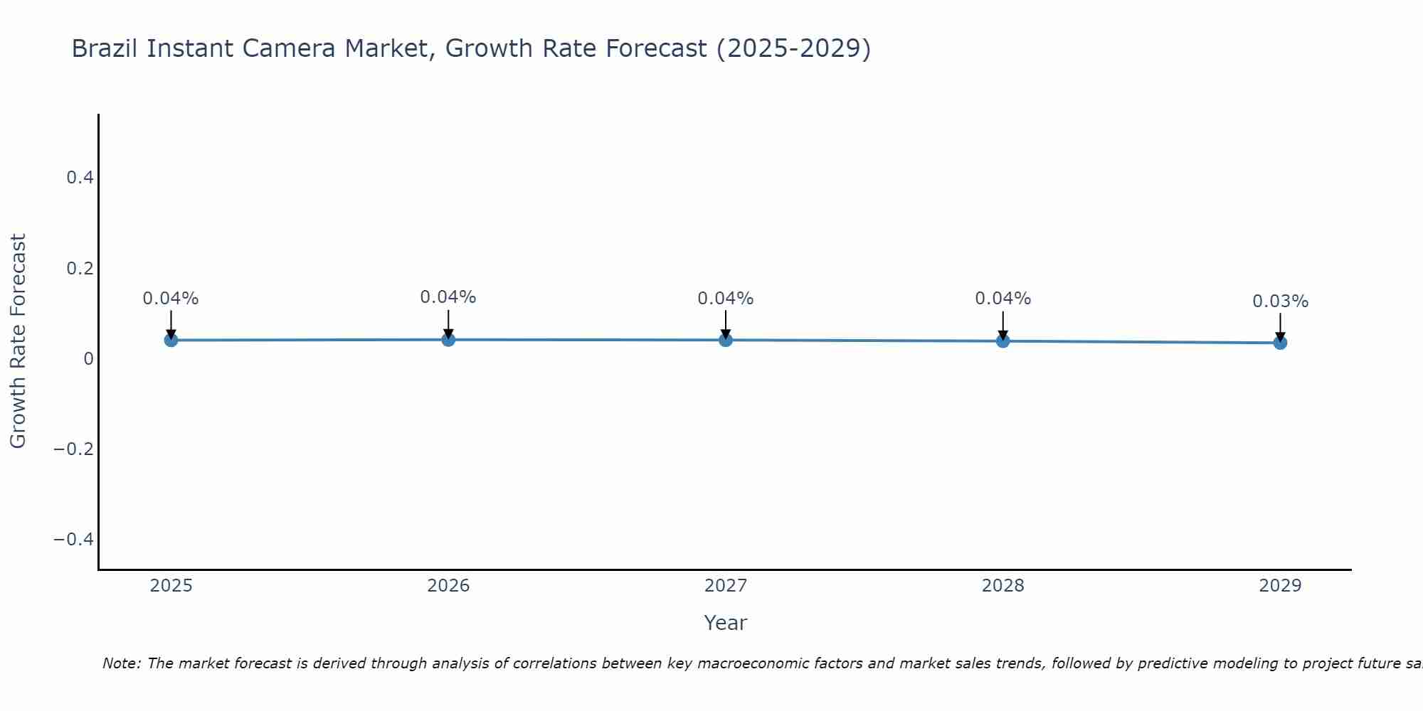 Brazil Instant Camera Market Growth Rate