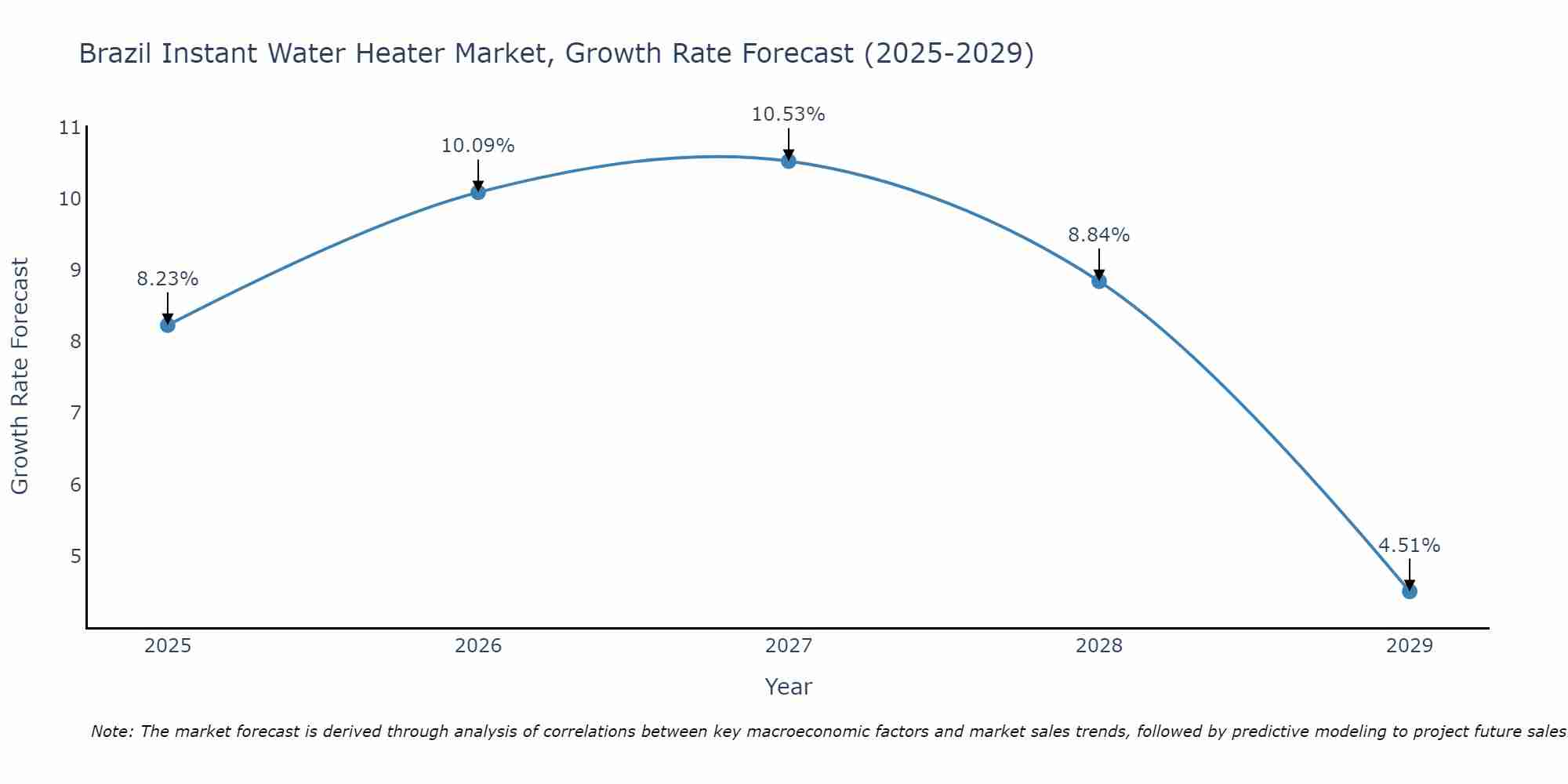 Brazil Instant Water Heater Market Growth Rate