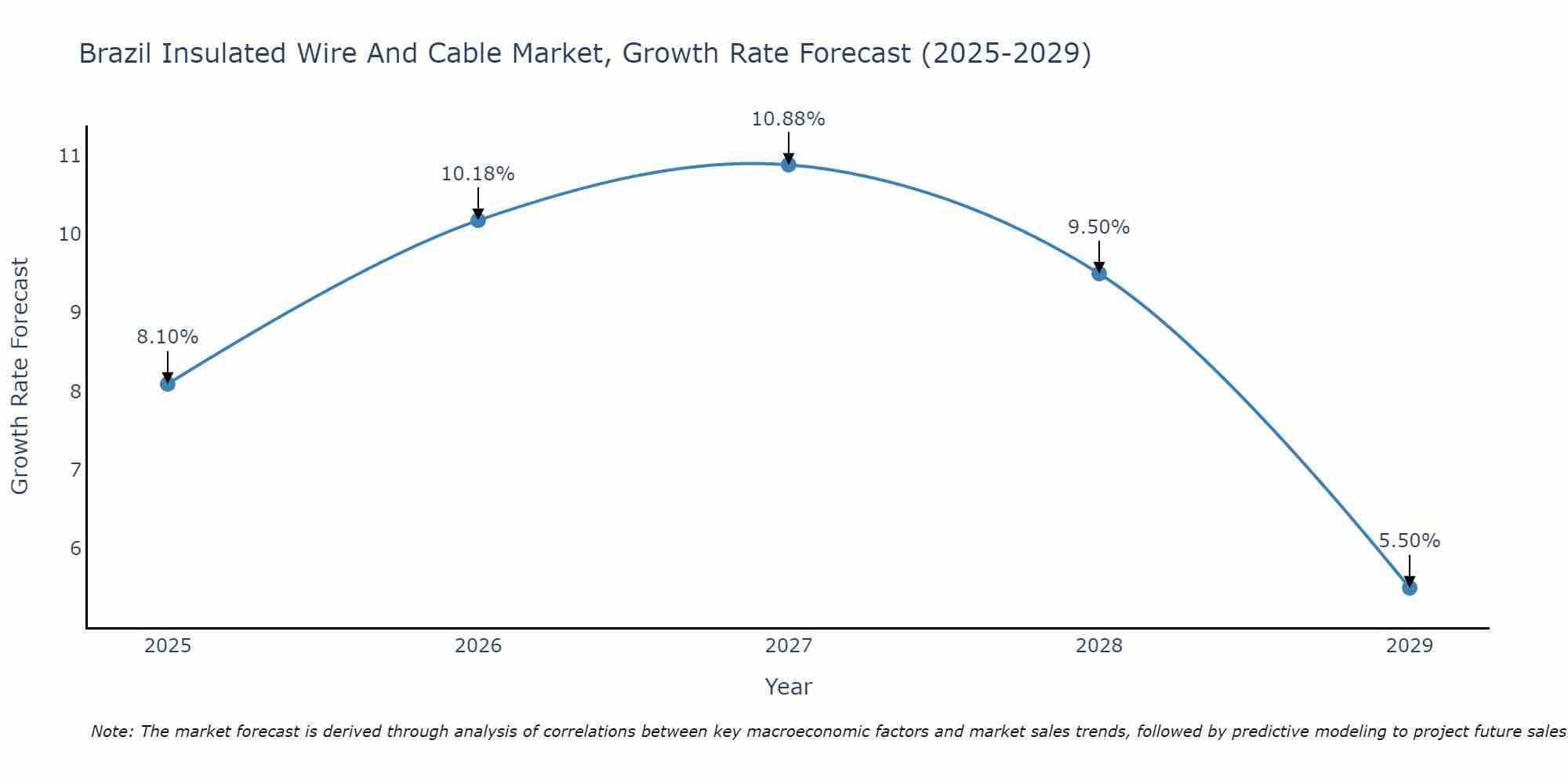 Brazil Insulated Wire And Cable Market Growth Rate