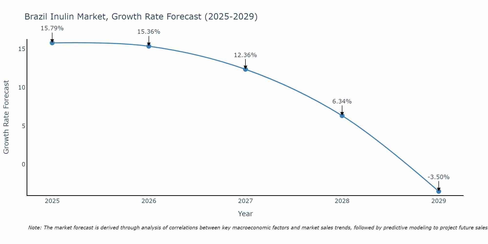 Brazil Inulin Market Size Growth Rate
