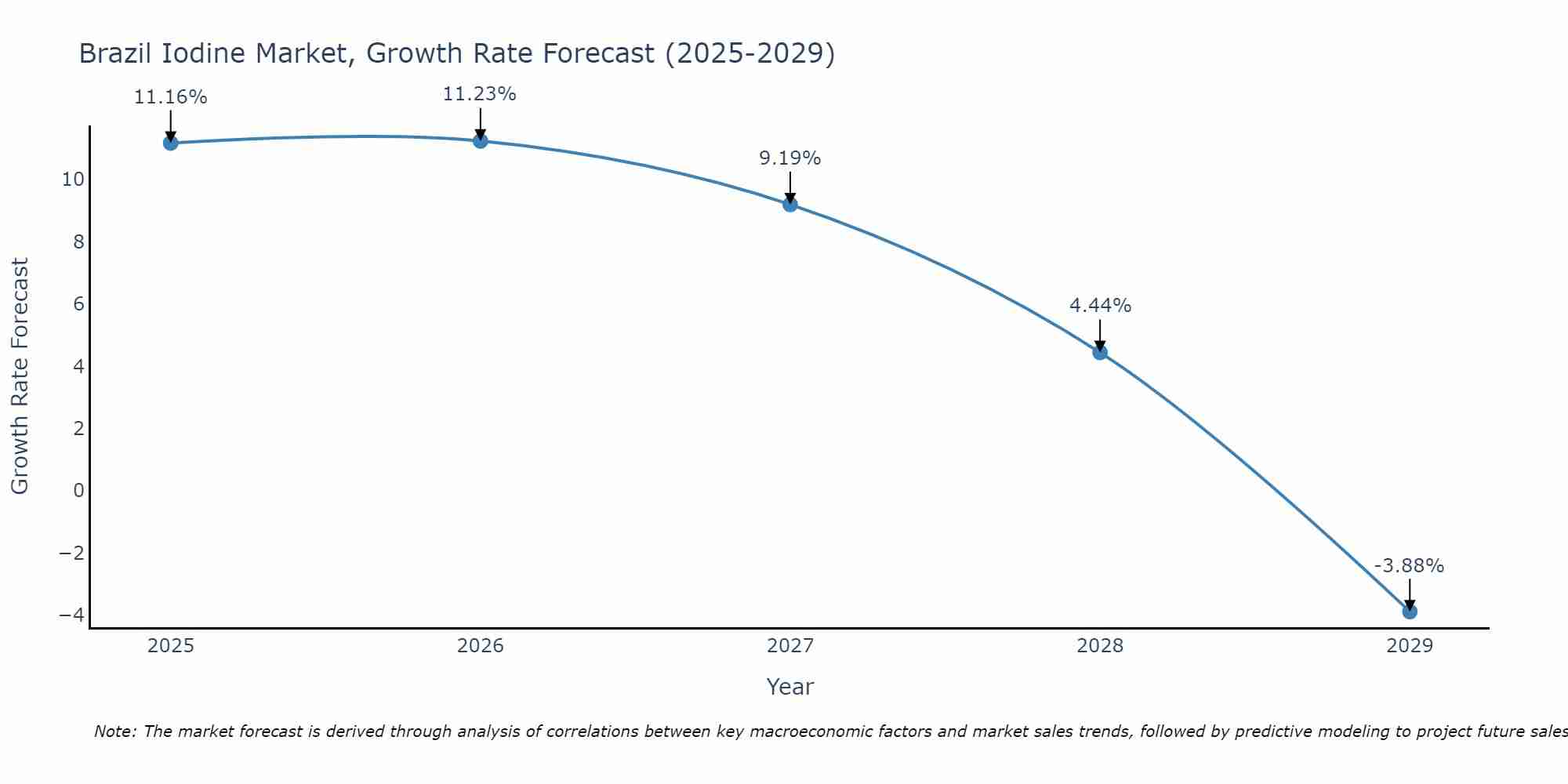 Brazil Iodine Market Growth Rate