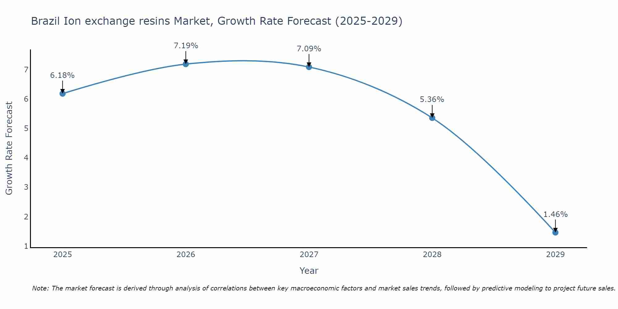 Brazil Ion exchange resins Market Size Growth Rate