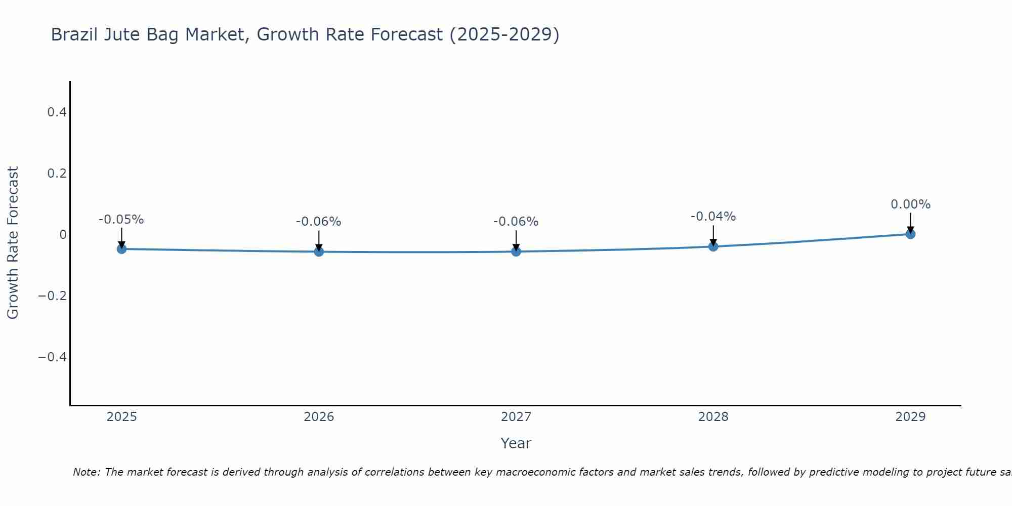 Brazil Jute Bag Market Growth Rate