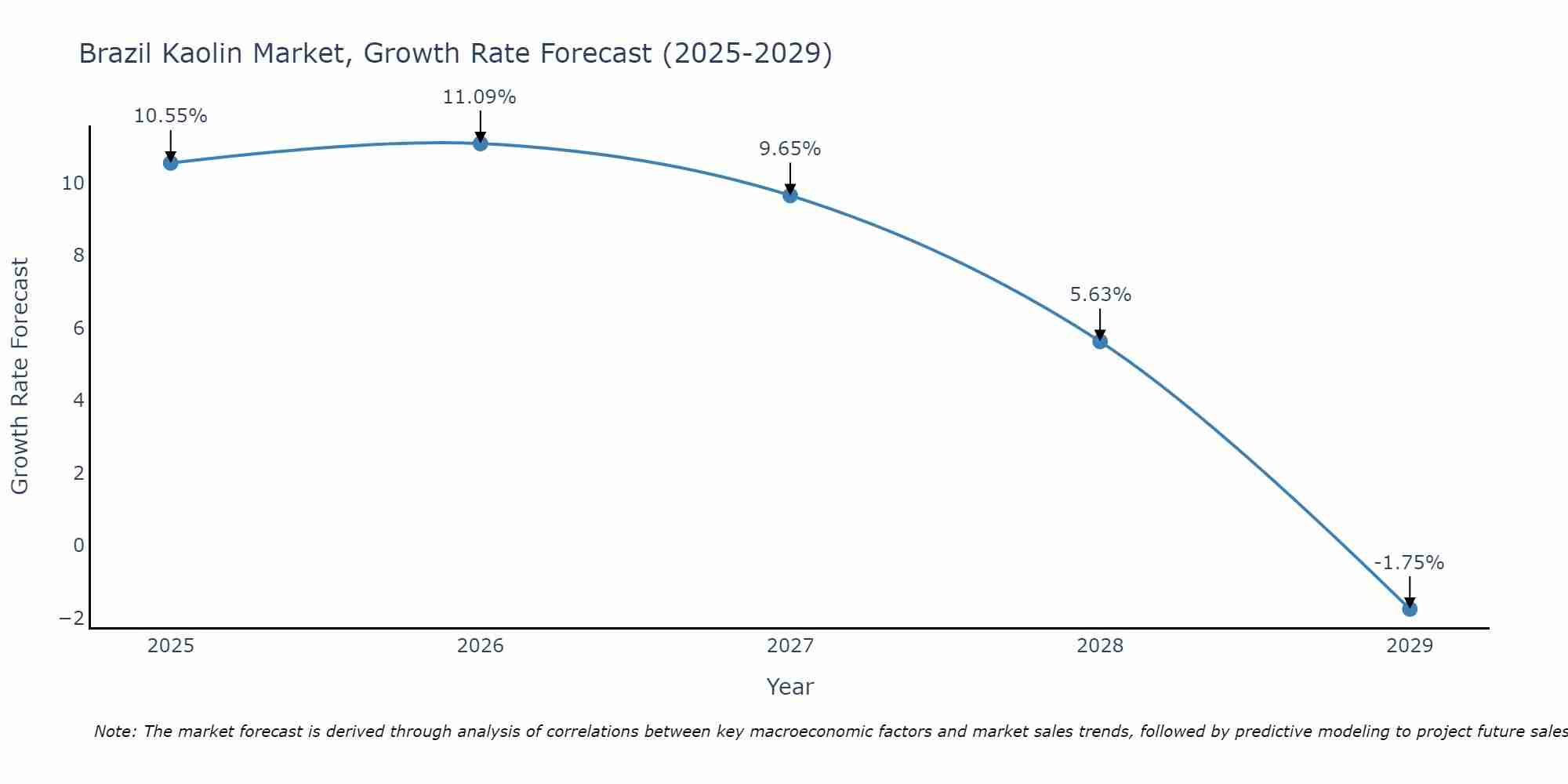 Brazil Kaolin Market Growth Rate