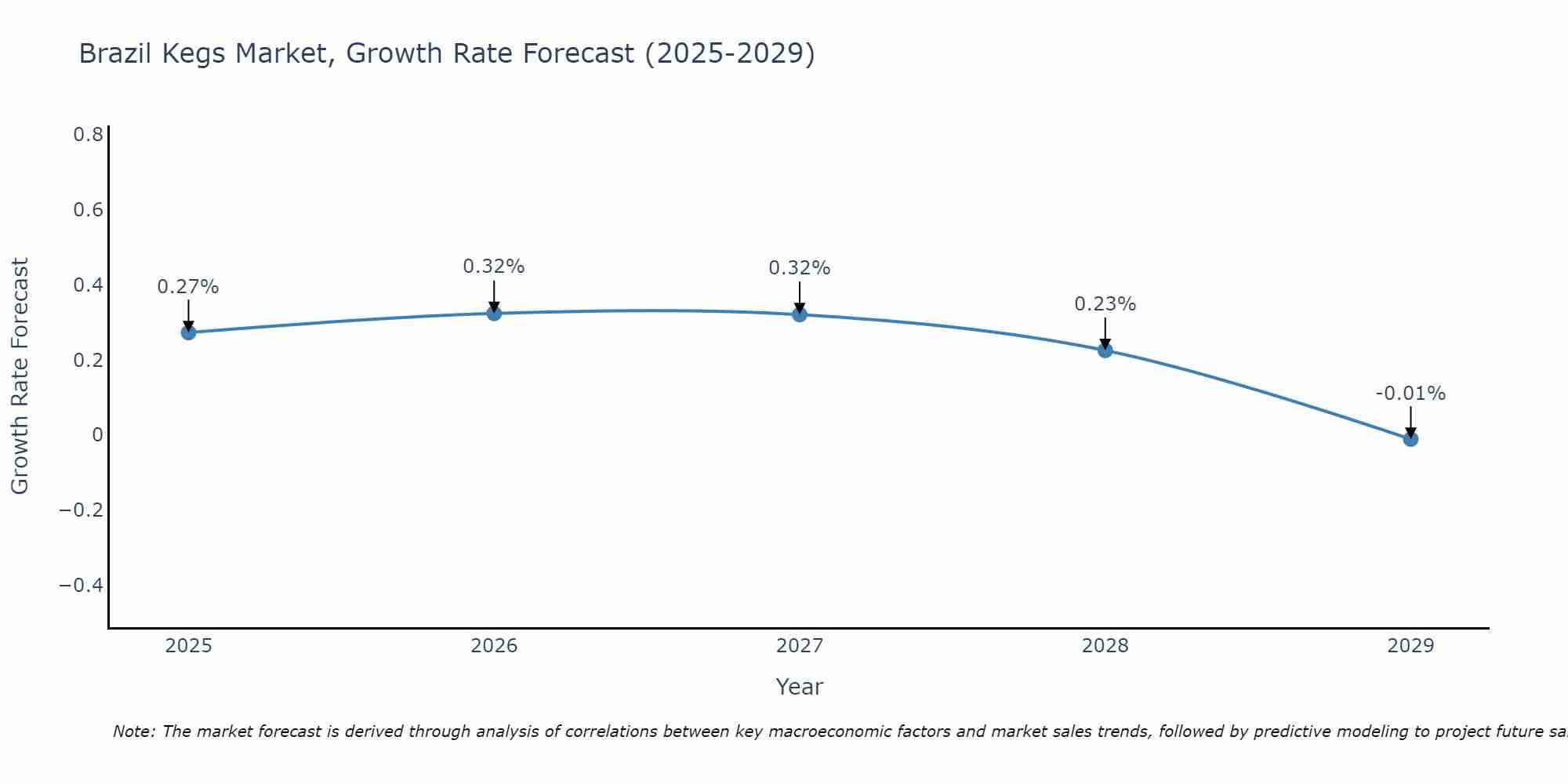 Brazil Kegs Market Growth Rate
