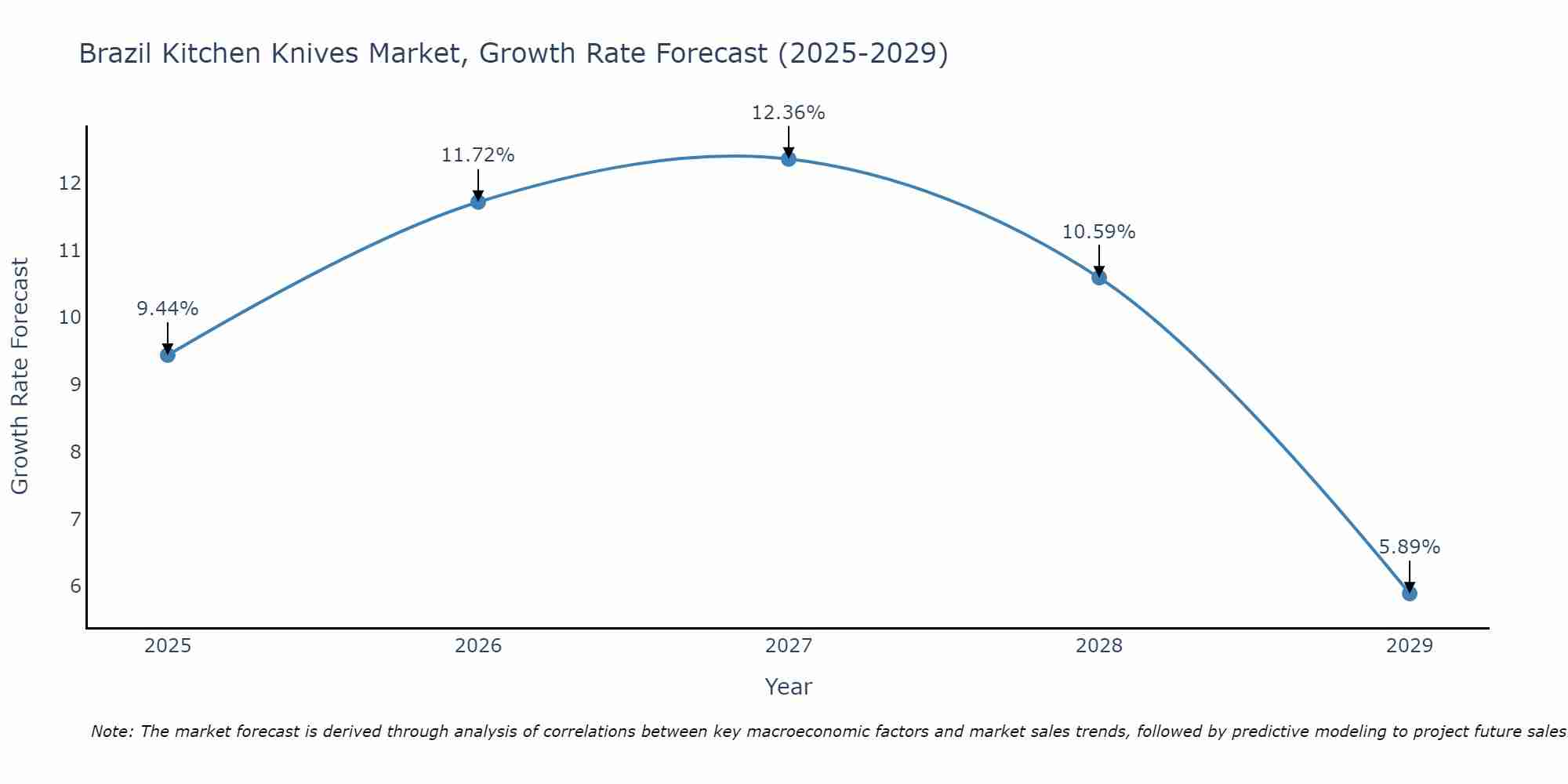 Brazil Kitchen Knives Market Growth Rate