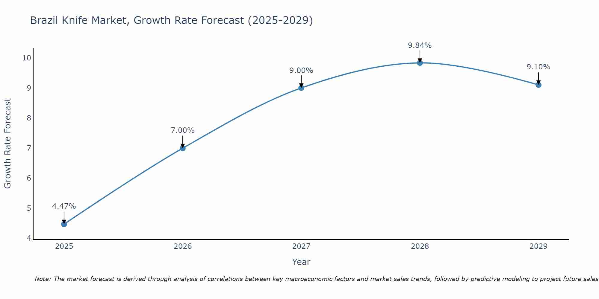 Brazil Knife Market Size Growth Rate