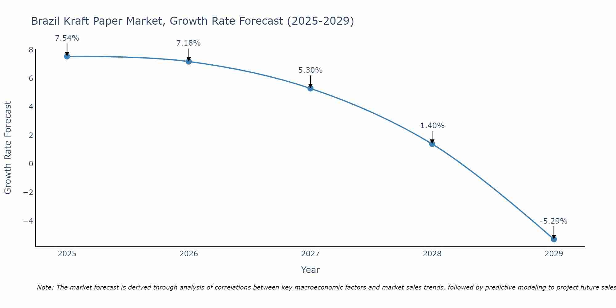 Brazil Kraft Paper Market Growth Rate
