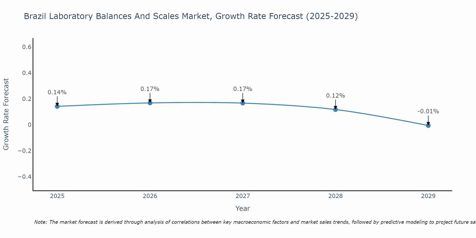 Brazil Laboratory Balances And Scales Market Growth Rate