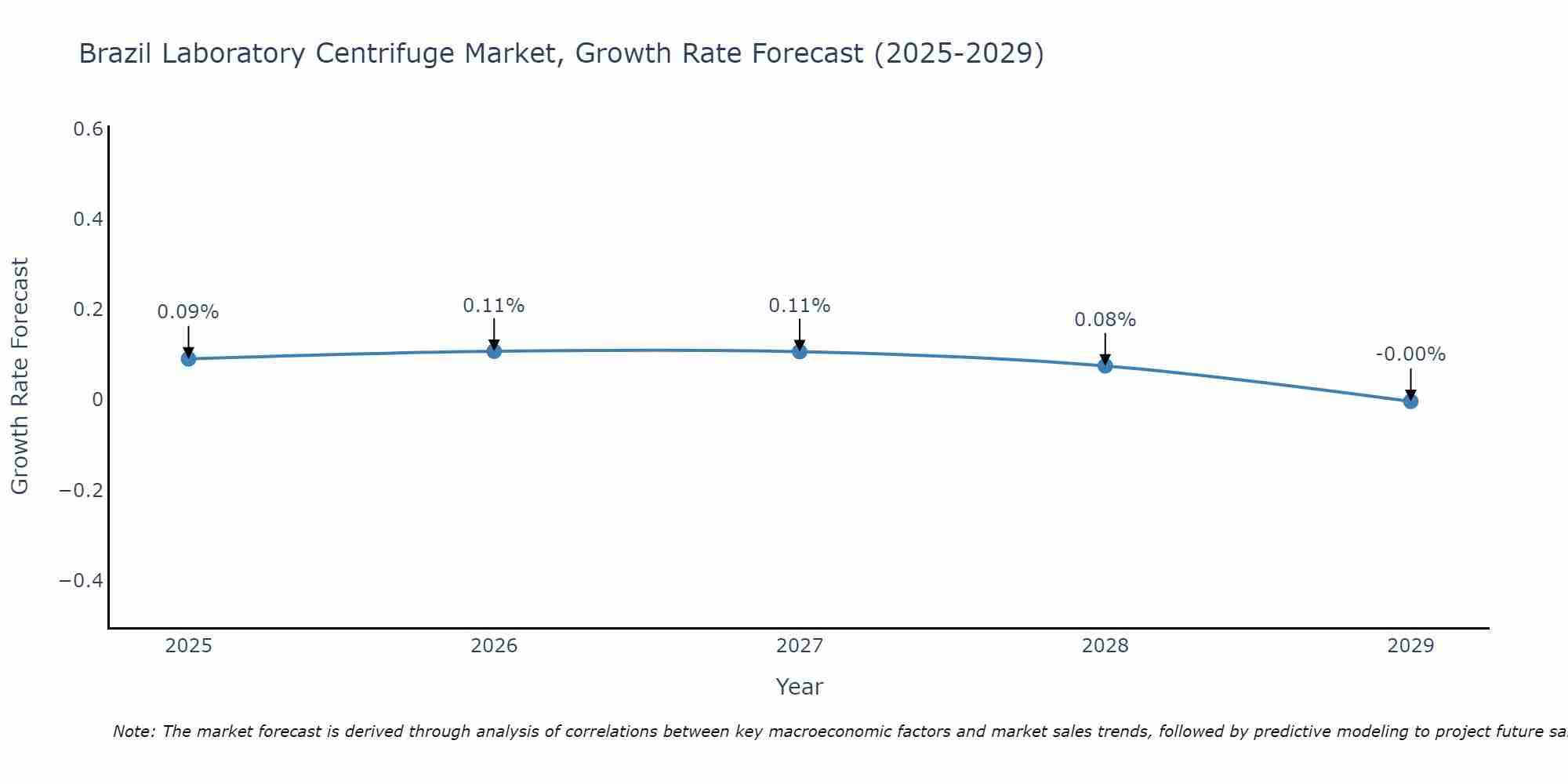 Brazil Laboratory Centrifuge Market Size Growth Rate