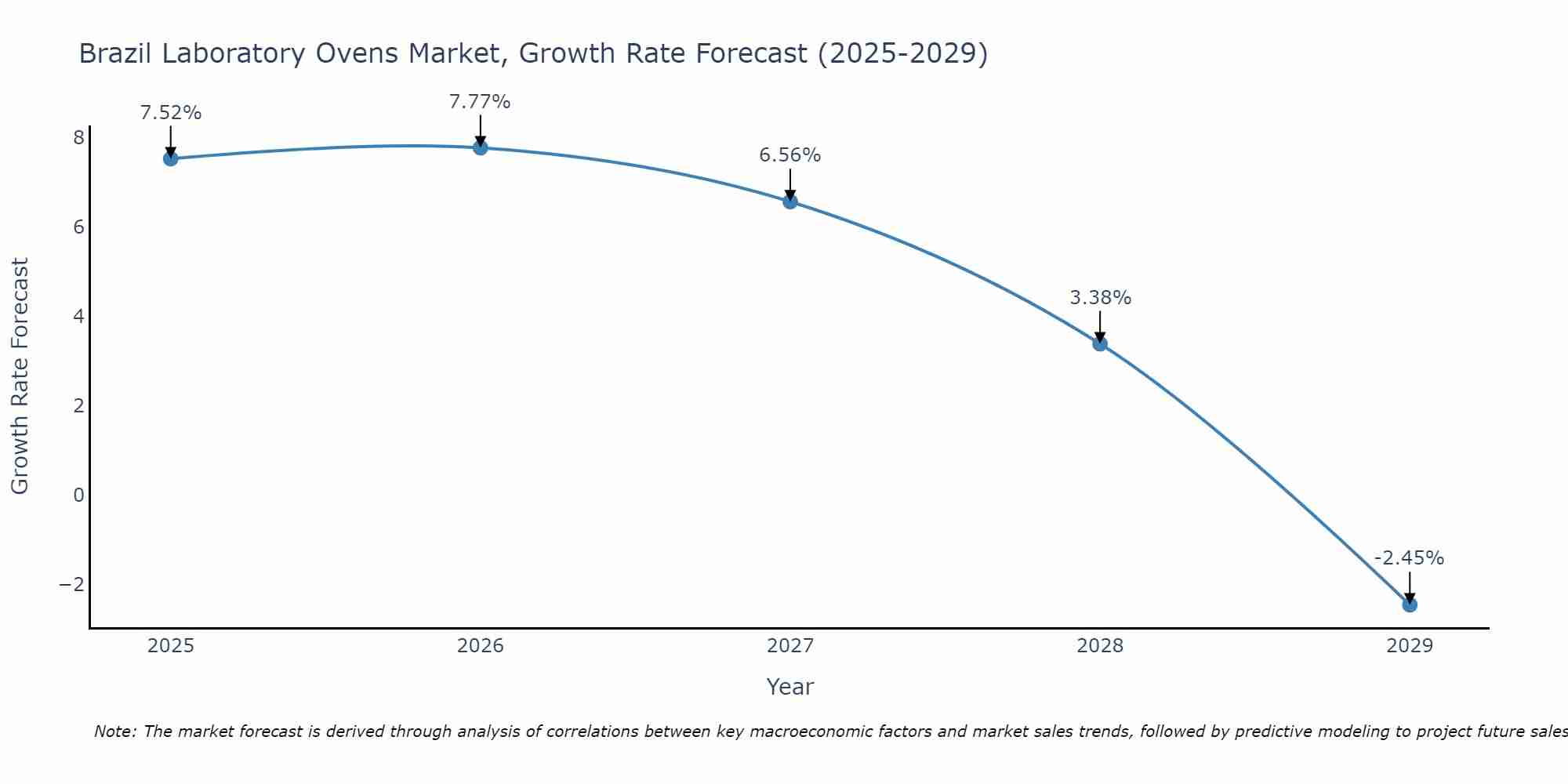 Brazil Laboratory Ovens Market Size Growth Rate
