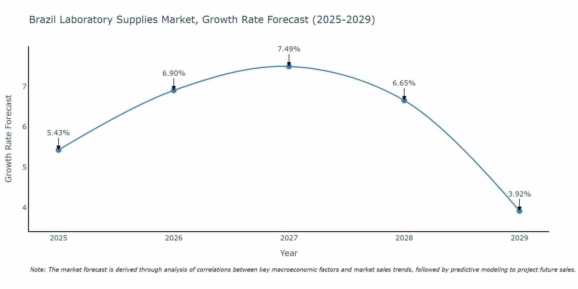 Brazil Laboratory Supplies Market Growth Rate