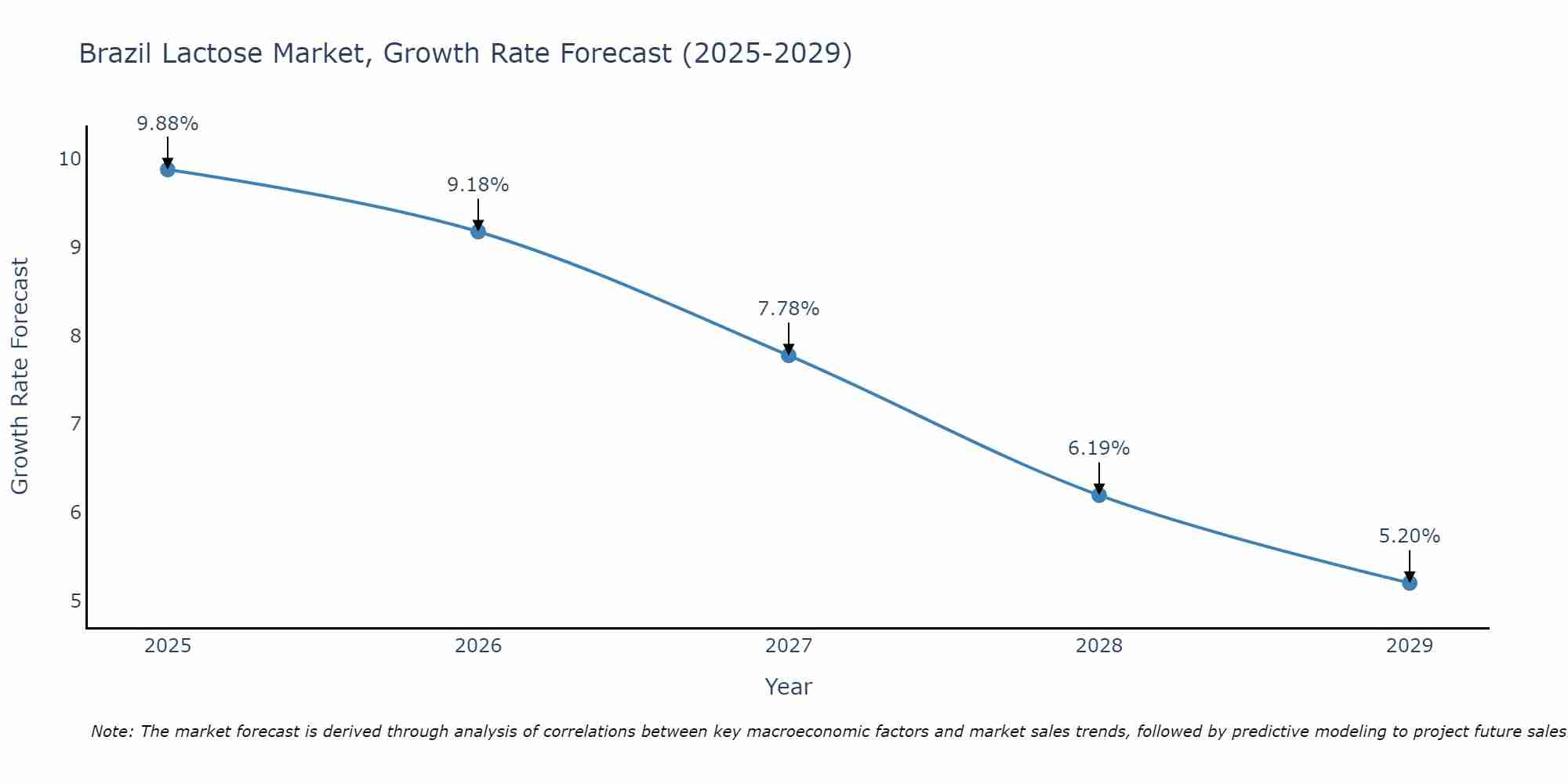 Brazil Lactose Market Size Growth Rate