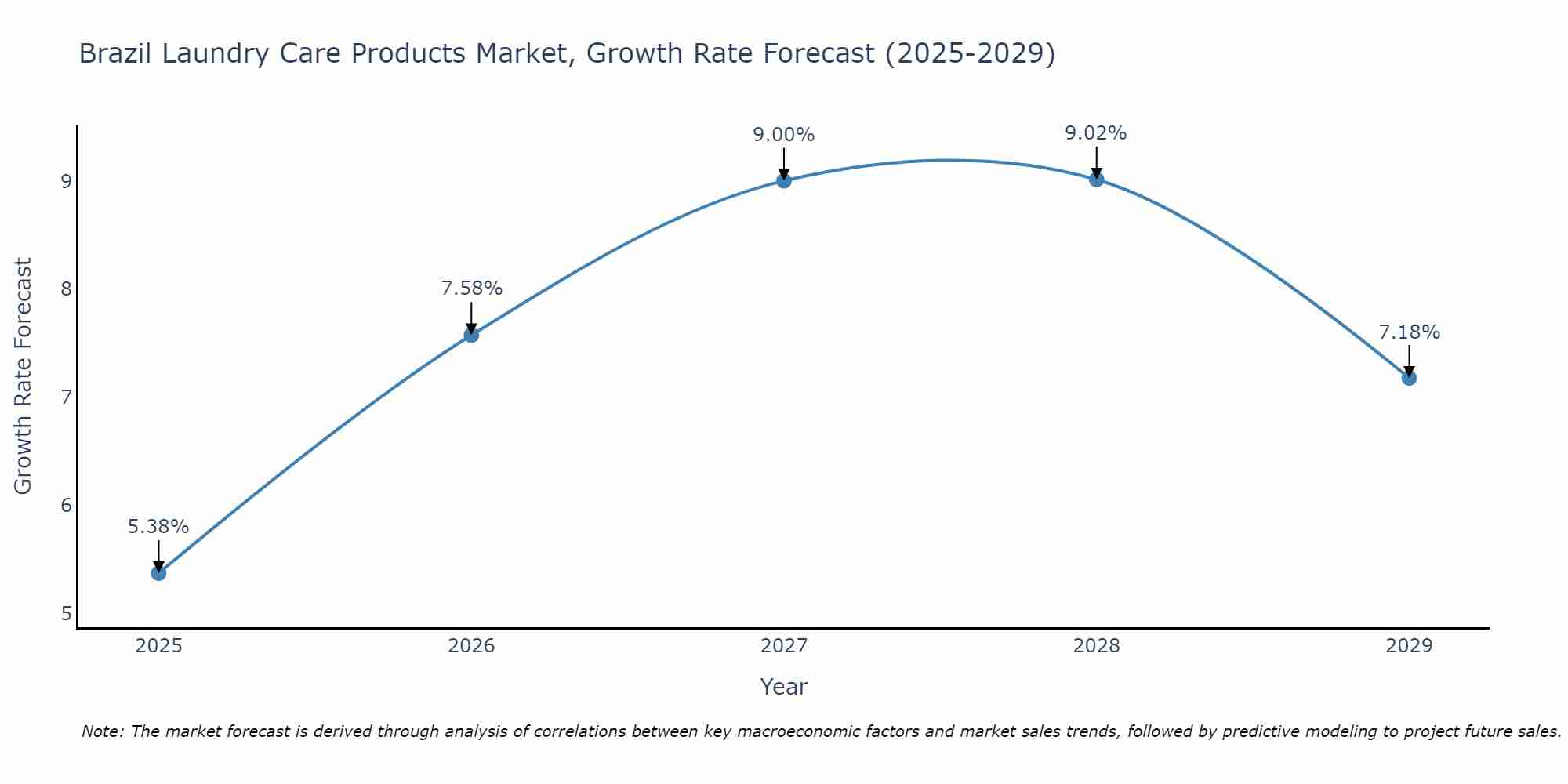 Brazil Laundry Care Products Market Size Growth Rate