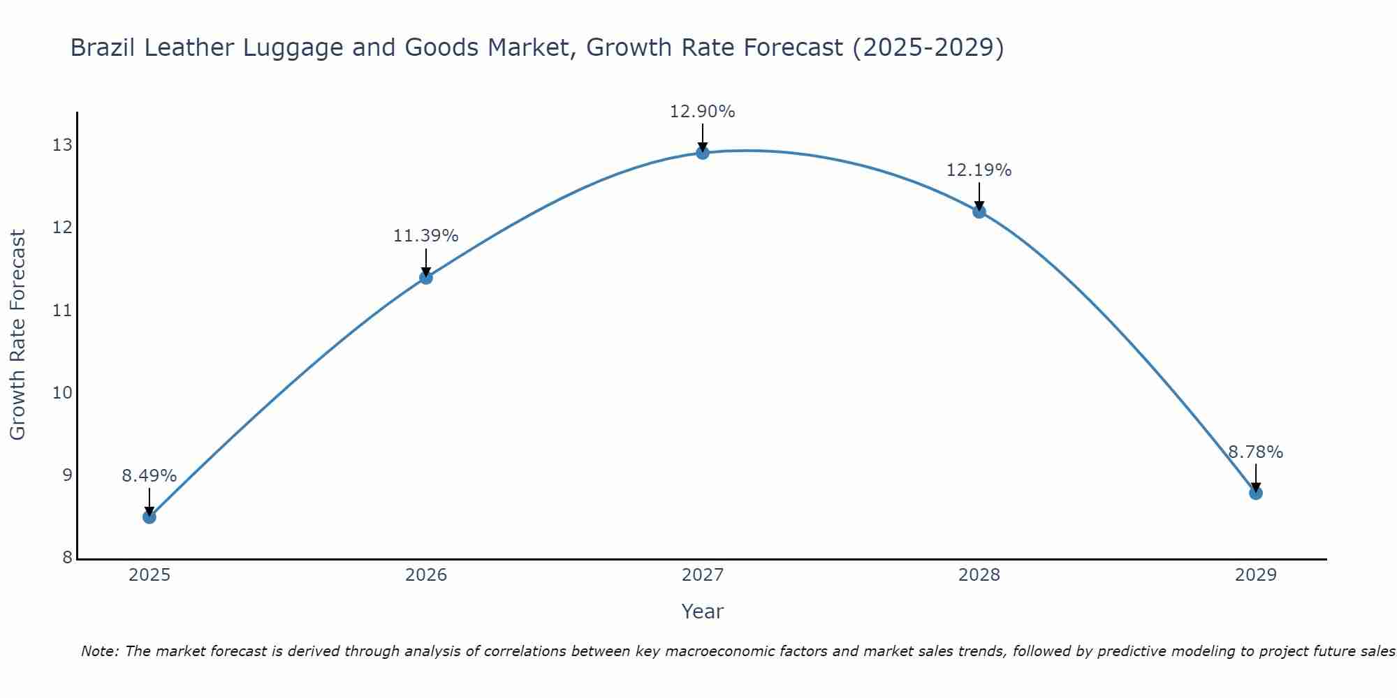 Brazil Leather Luggage and Goods Market Growth Rate