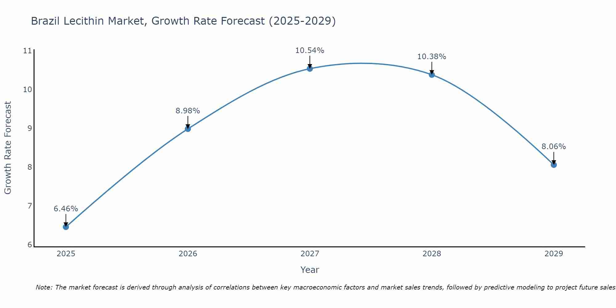 Brazil Lecithin Market Growth Rate