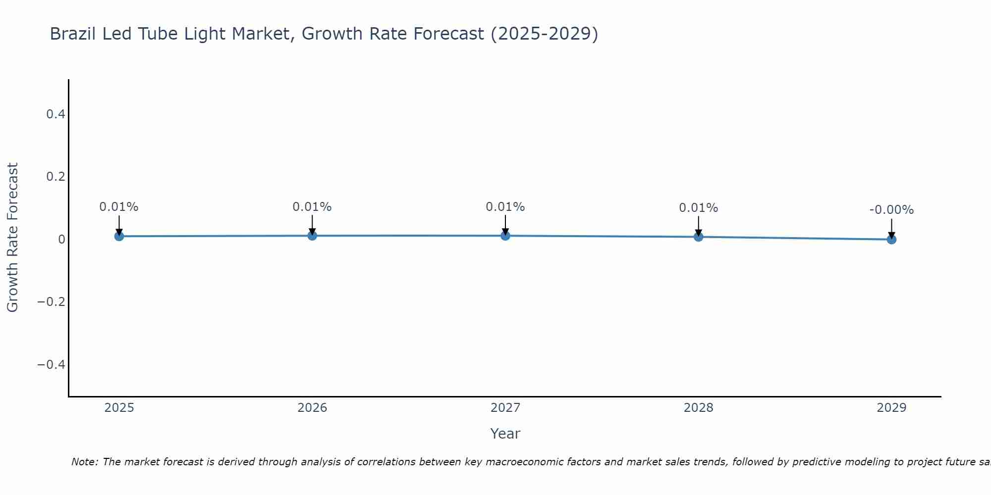 Brazil Led Tube Light Market Growth Rate