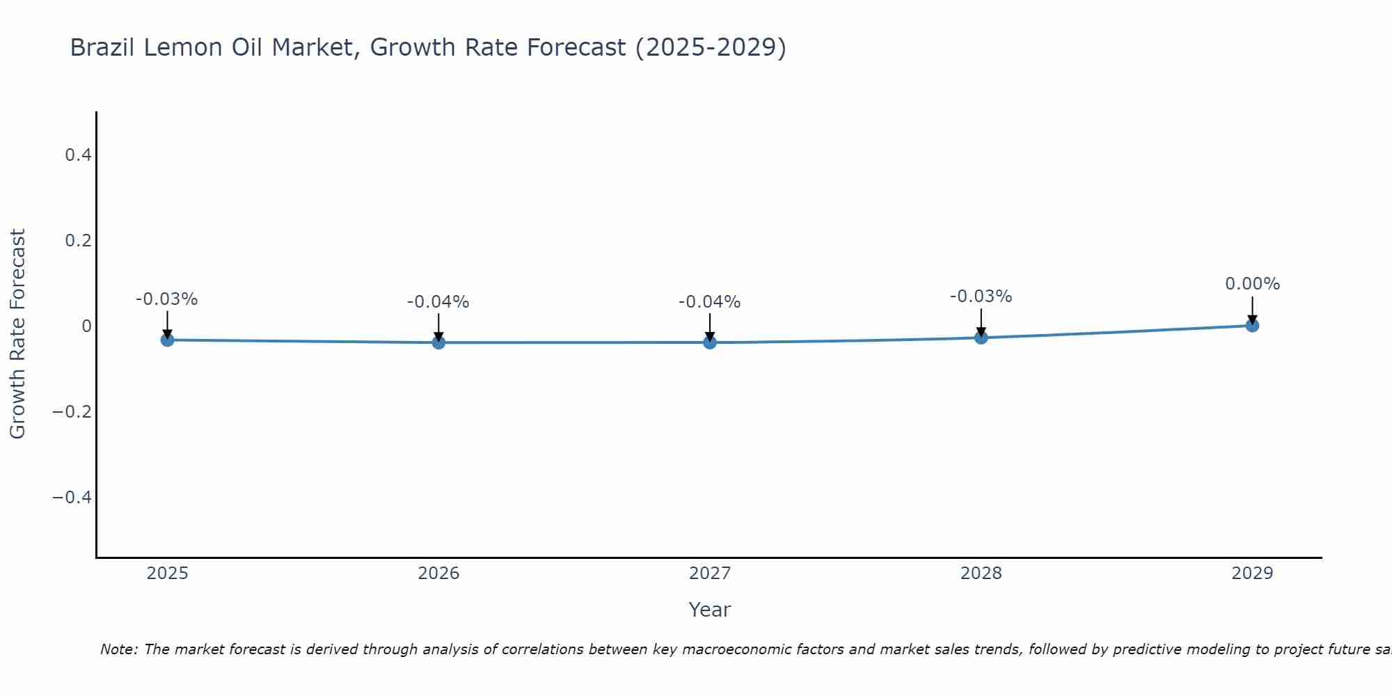 Brazil Lemon Oil Market Size Growth Rate