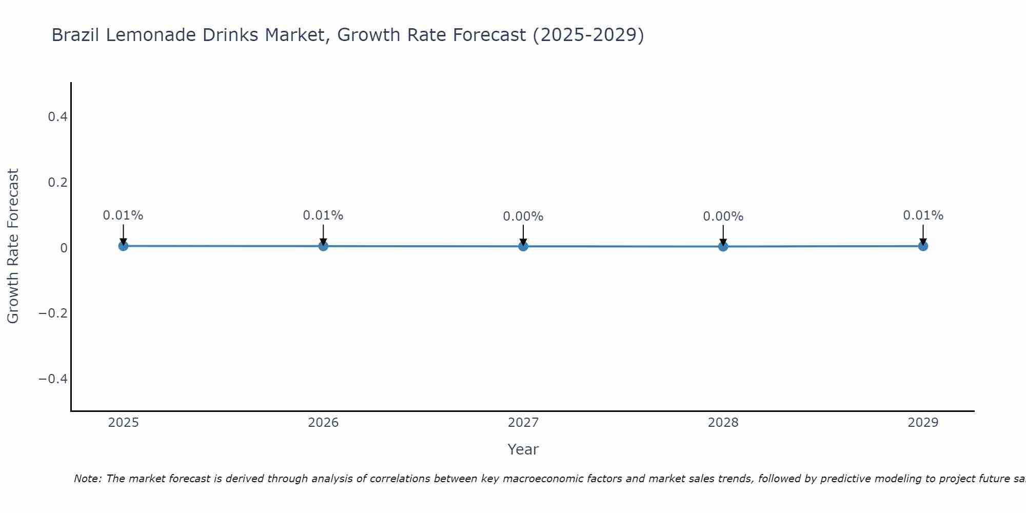 Brazil Lemonade Drinks Market Size Growth Rate