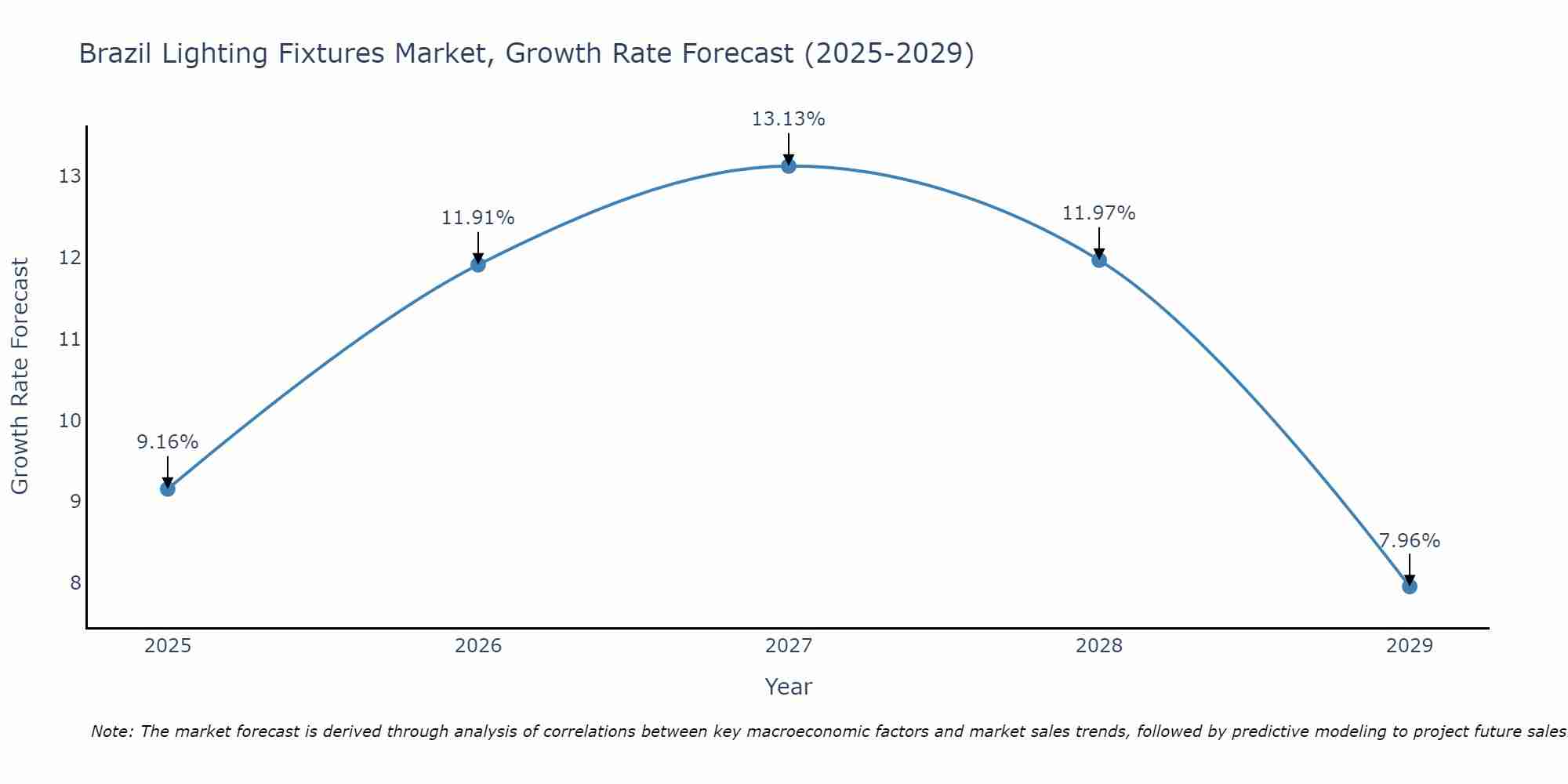 Brazil Lighting Fixtures Market Growth Rate