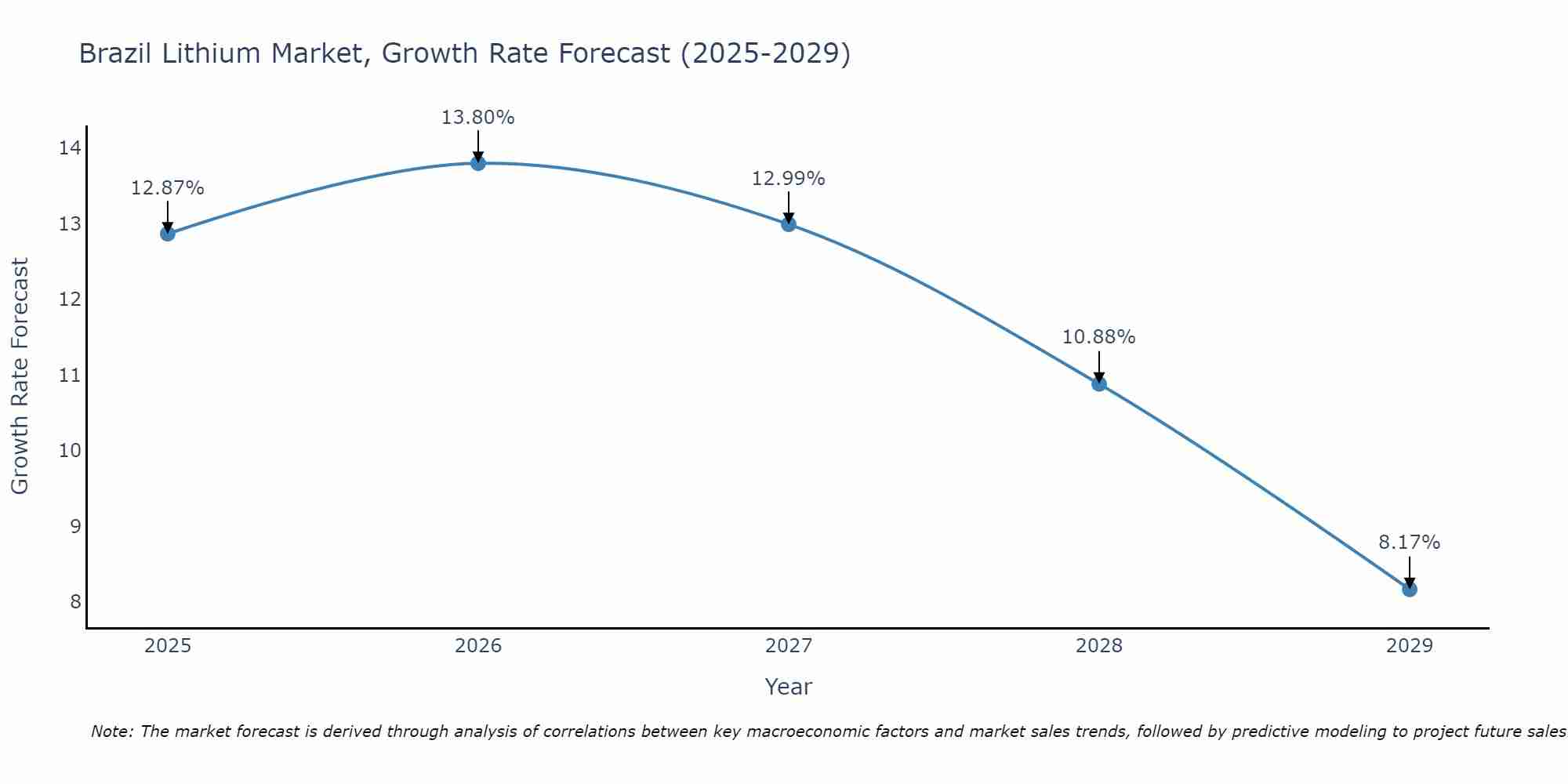 Brazil Lithium Market Growth Rate