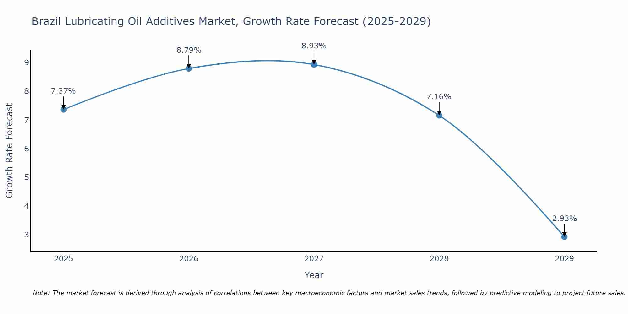 Brazil Lubricating Oil Additives Market Growth Rate