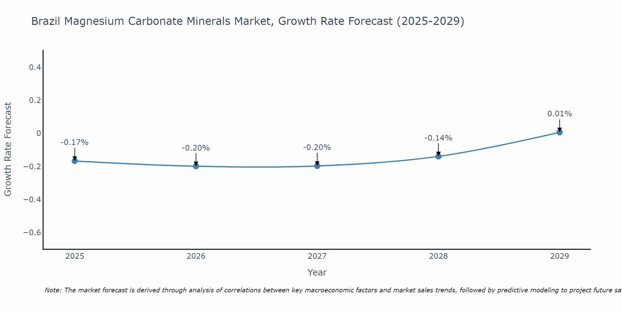 Brazil Magnesium Carbonate Minerals Market Growth Rate