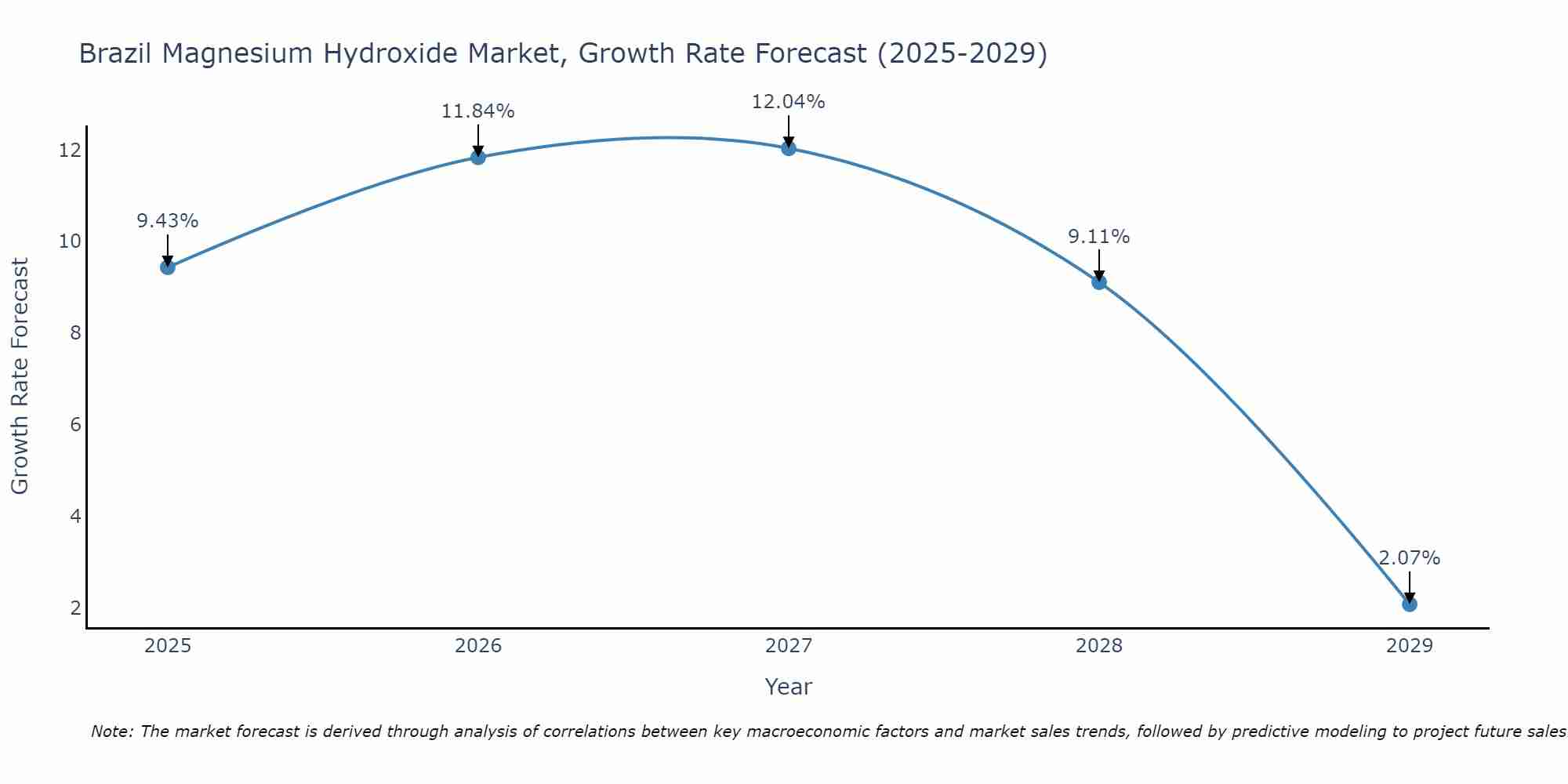 Brazil Magnesium Hydroxide Market Growth Rate