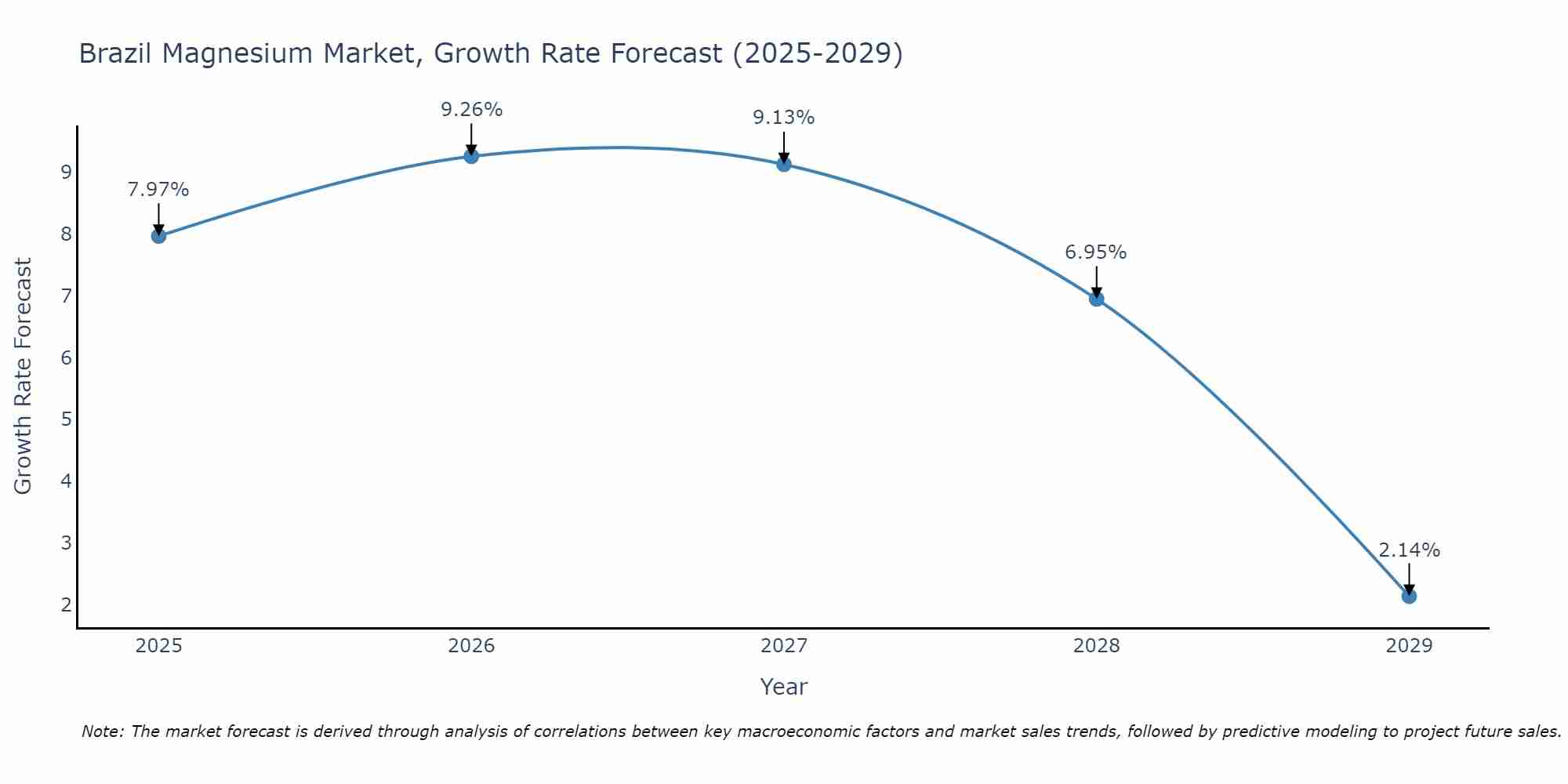 Brazil Magnesium Market Growth Rate
