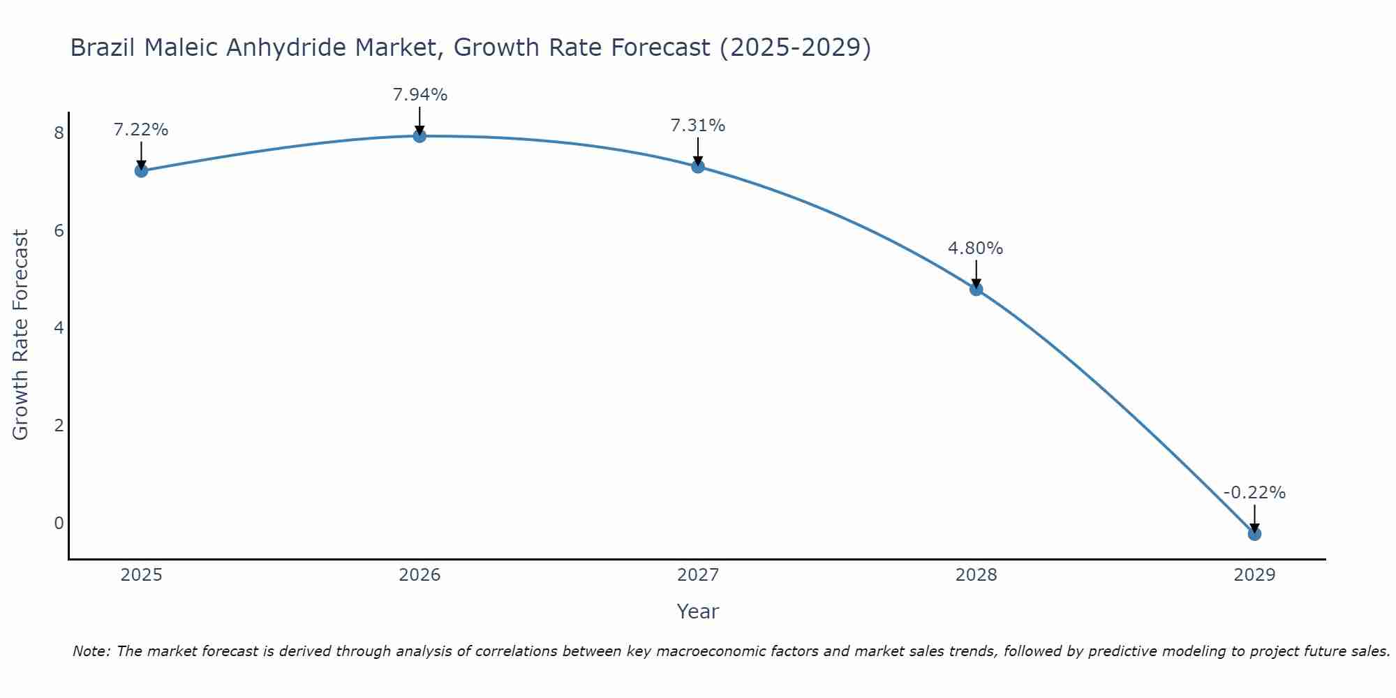 Brazil Maleic Anhydride Market Growth Rate