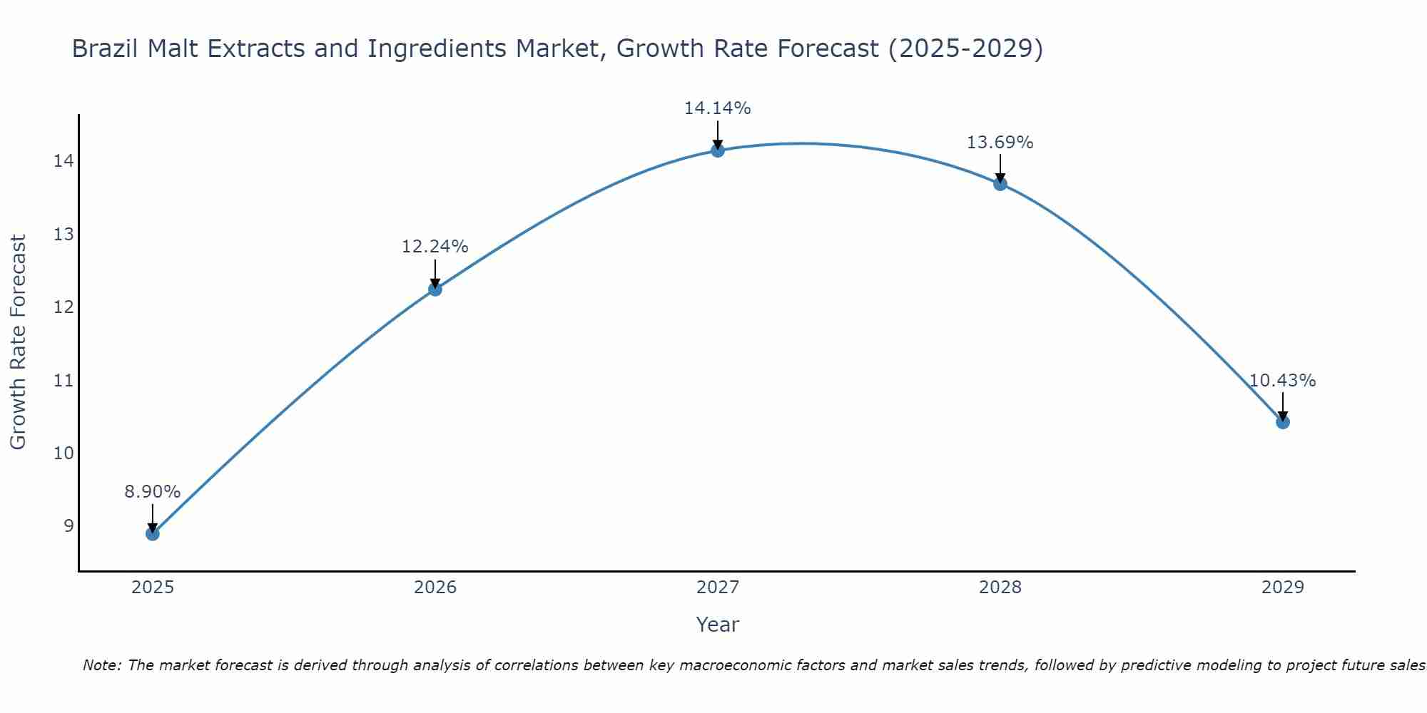 Brazil Malt Extracts and Ingredients Market Growth Rate
