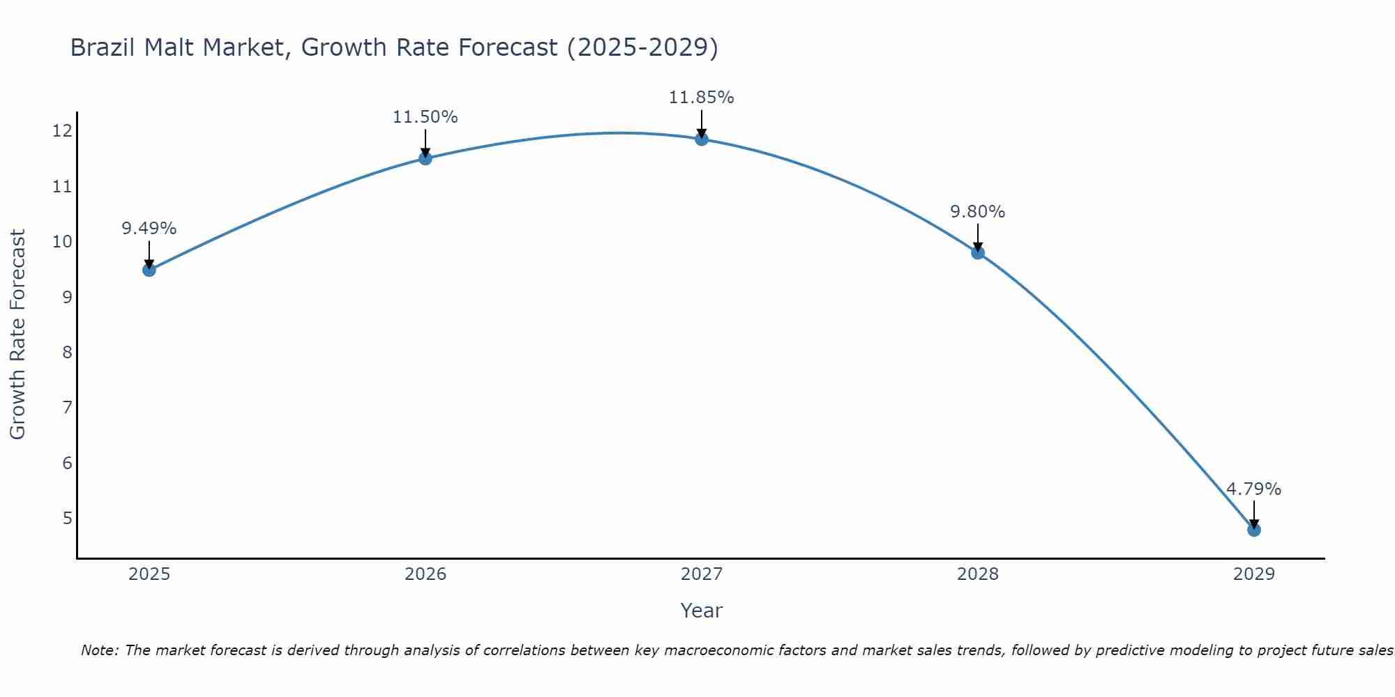 Brazil Malt Market Size Growth Rate