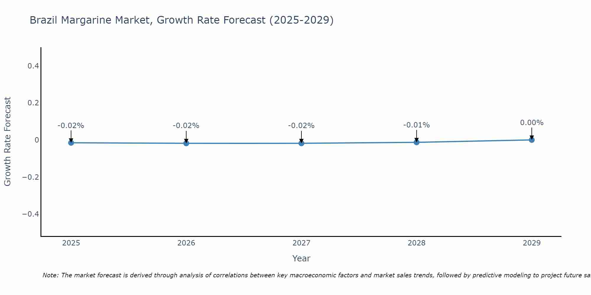 Brazil Margarine Market Growth Rate