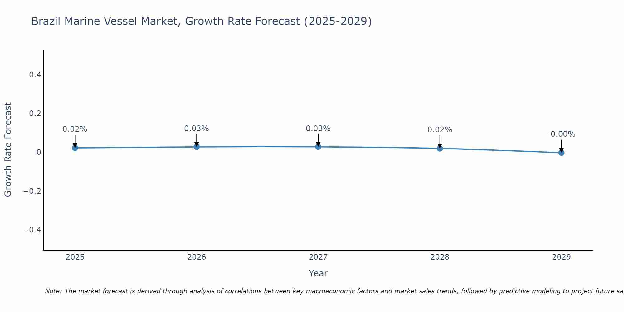 Brazil Marine Vessel Market Growth Rate